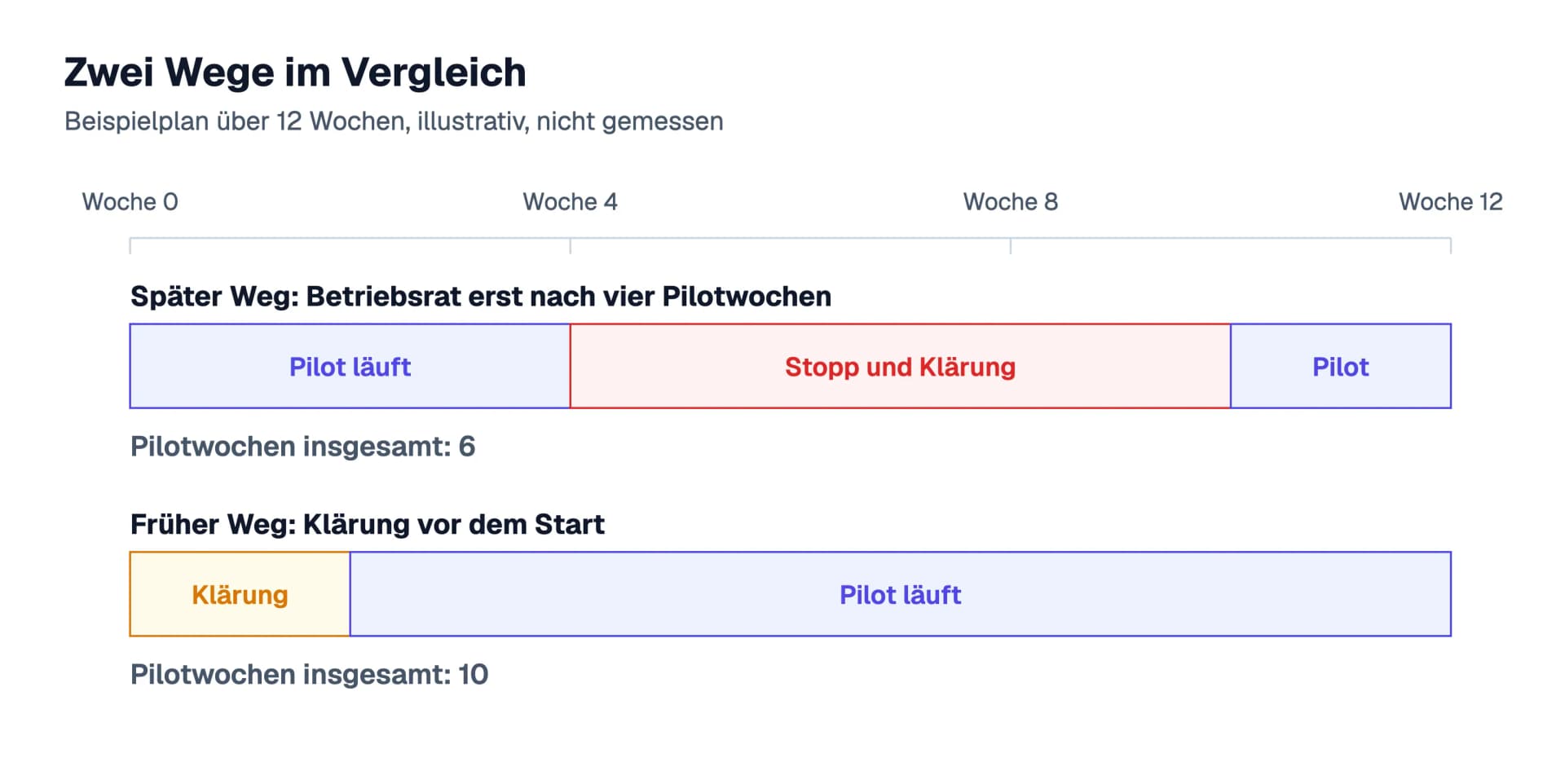 Zwei Wege im Vergleich als Beispielplan über zwölf Wochen: Beim späten Weg läuft der Pilot vier Wochen, wird sechs Wochen gestoppt und läuft zwei Wochen, insgesamt sechs Pilotwochen. Beim frühen Weg folgen zwei Wochen Klärung auf zehn Wochen Pilot, insgesamt zehn Pilotwochen
