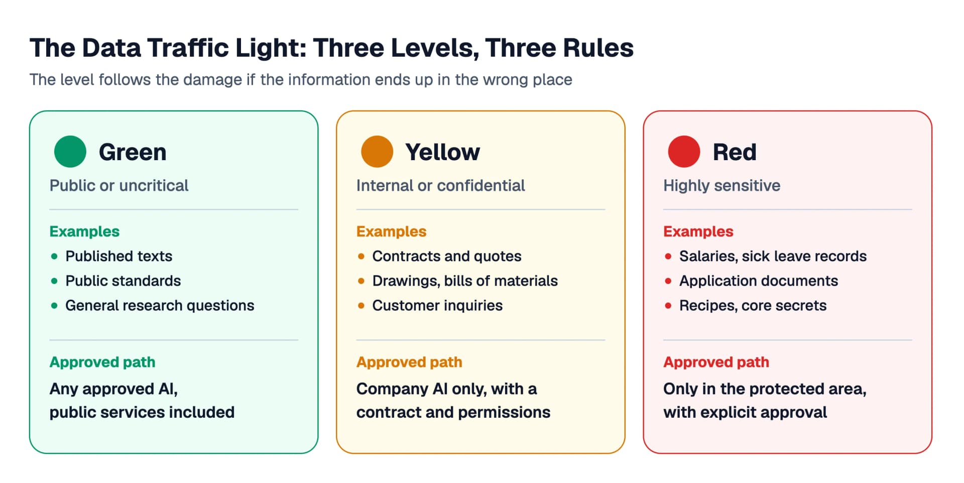 The data traffic light as three cards: green for public or uncritical information that may go into any approved AI, yellow for internal or confidential information that may go only into the company AI with a contract and permissions, and red for highly sensitive information that is processed only in the protected area with explicit approval