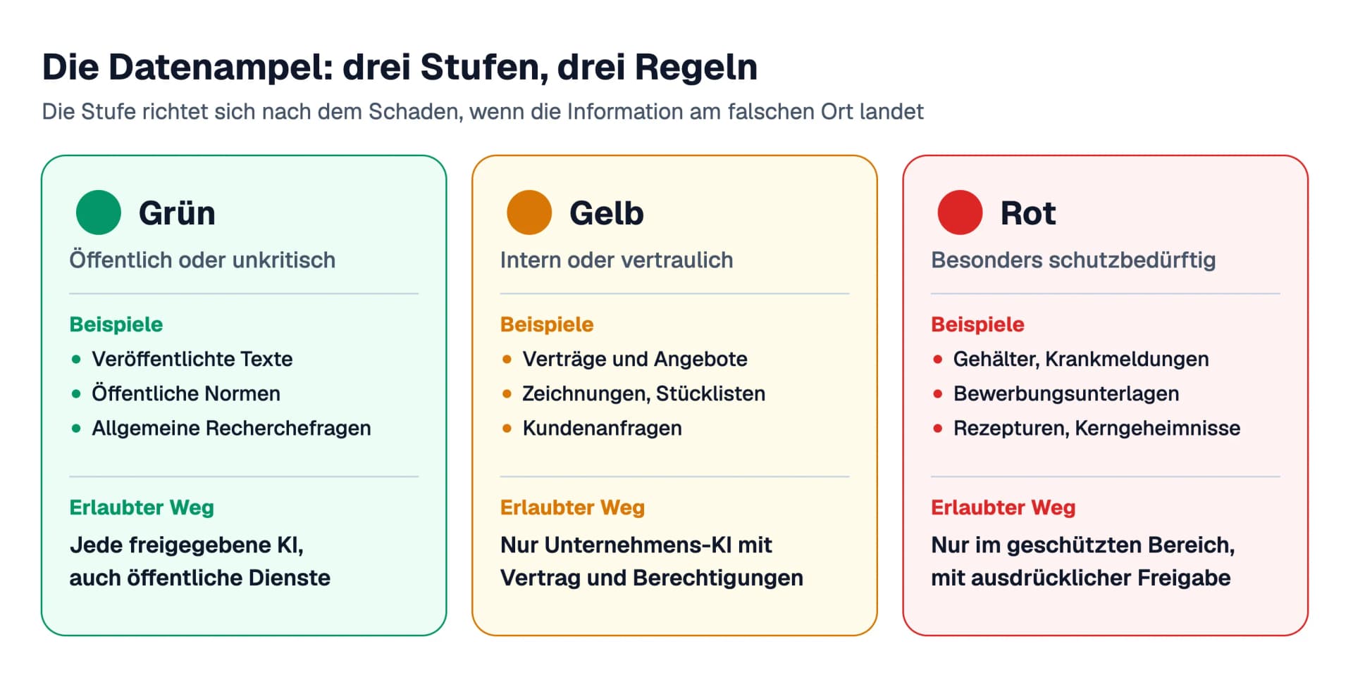 Die Datenampel als drei Karten: Grün für öffentliche oder unkritische Informationen, die in jede freigegebene KI dürfen, Gelb für interne oder vertrauliche Informationen, die nur in die Unternehmens-KI mit Vertrag und Berechtigungen dürfen, und Rot für besonders schutzbedürftige Informationen, die nur im geschützten Bereich mit ausdrücklicher Freigabe verarbeitet werden
