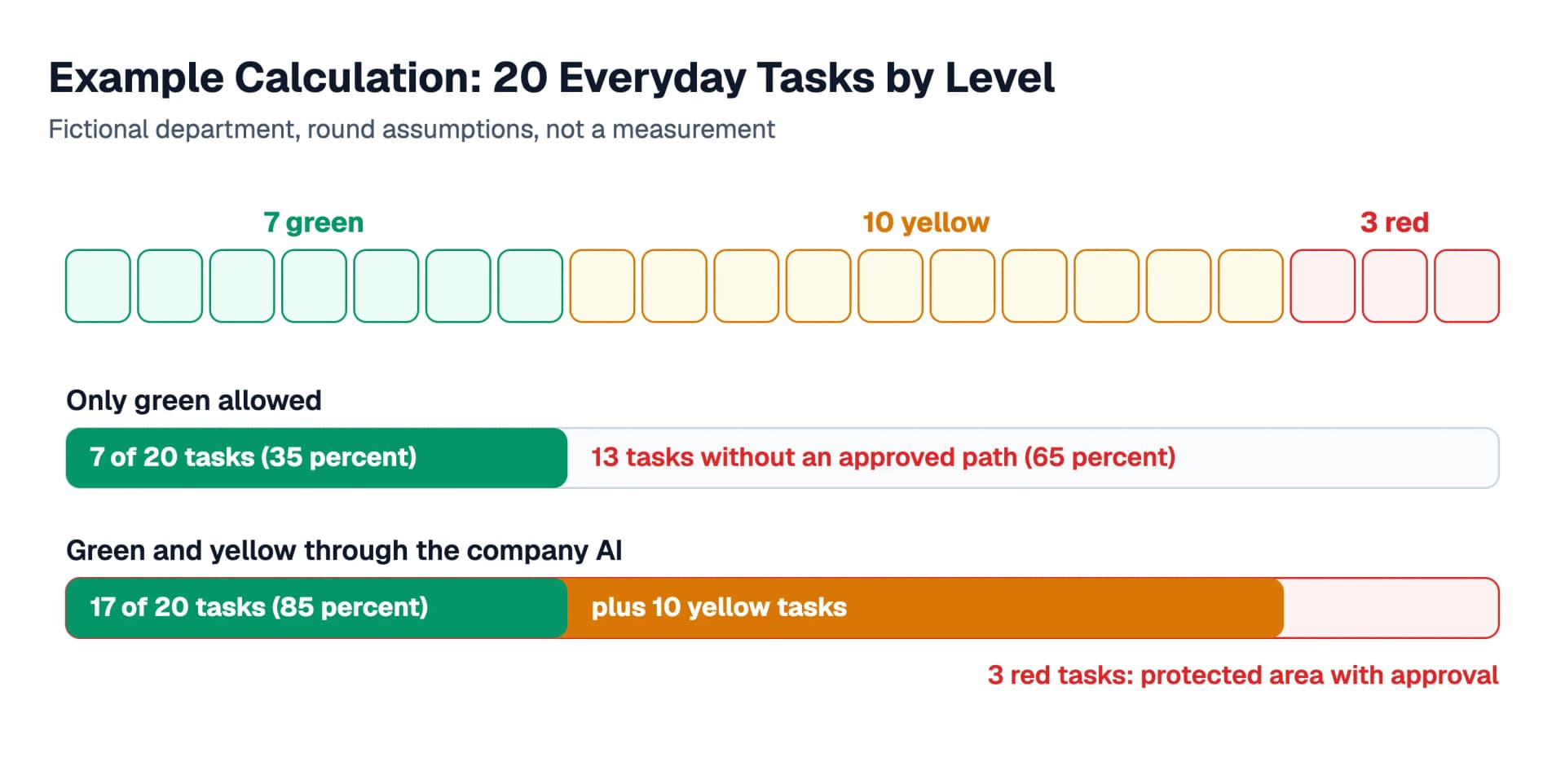Example calculation for twenty everyday tasks of a fictional department: seven are green, ten yellow and three red. If only green is allowed, seven of twenty tasks have an approved path, which is 35 percent. With a company AI for green and yellow, it is seventeen of twenty, which is 85 percent