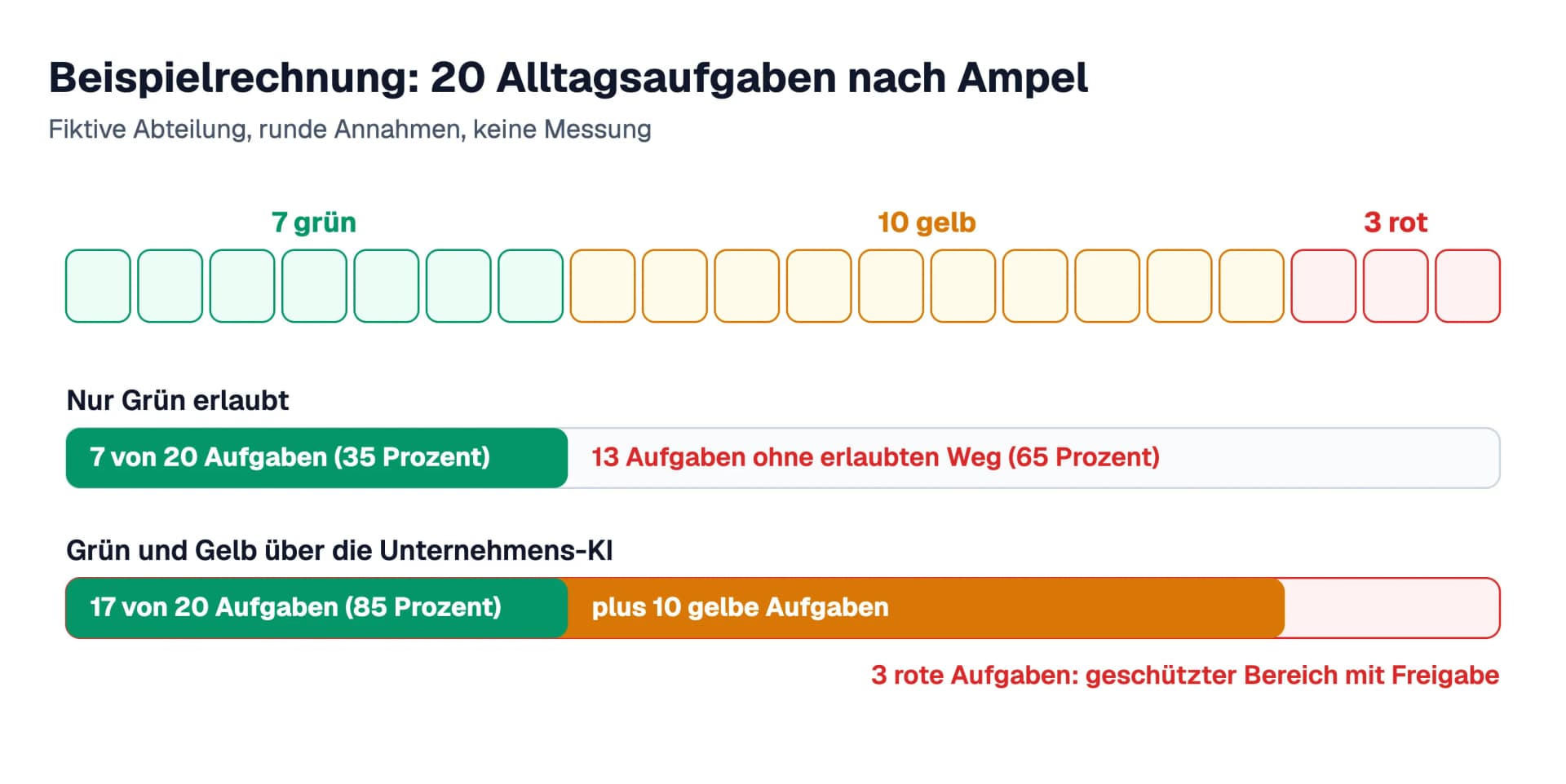 Beispielrechnung für zwanzig Alltagsaufgaben einer fiktiven Abteilung: sieben sind grün, zehn gelb und drei rot. Ist nur Grün erlaubt, haben sieben von zwanzig Aufgaben einen erlaubten Weg, das sind 35 Prozent. Mit einer Unternehmens-KI für Grün und Gelb sind es siebzehn von zwanzig, das sind 85 Prozent