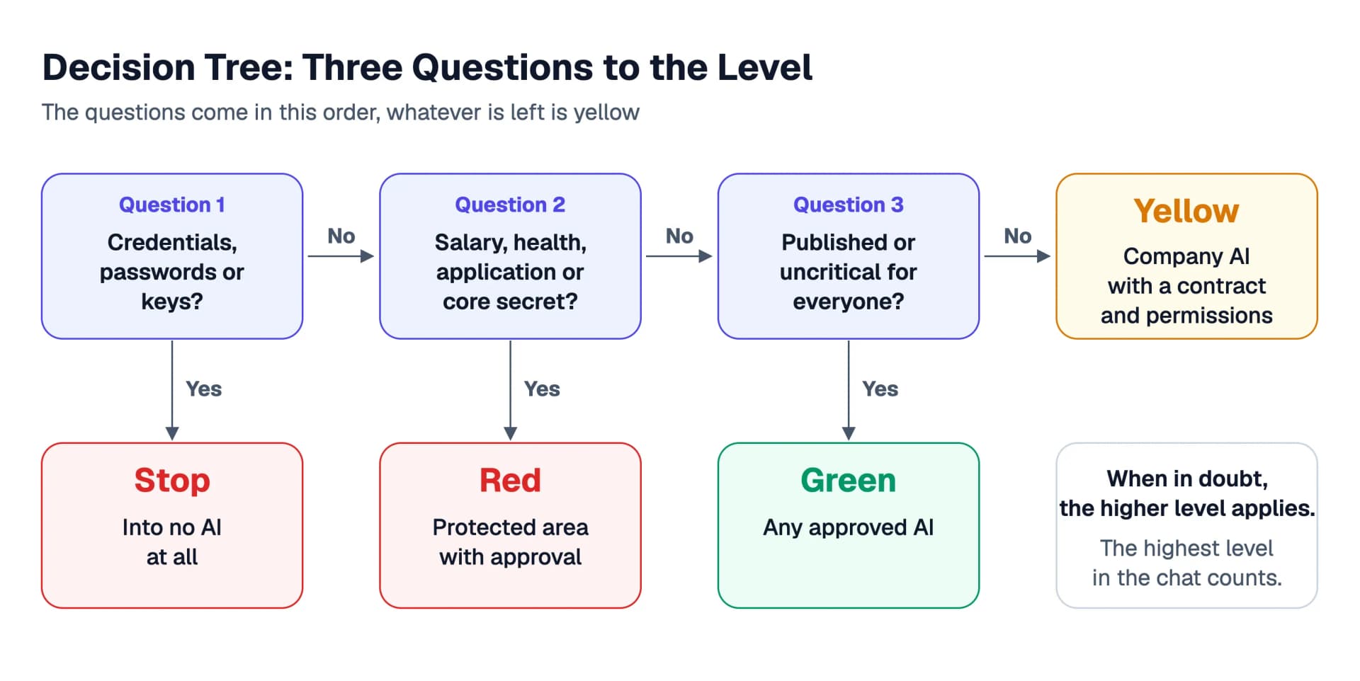 Decision tree with three questions: question 1 about credentials, passwords or keys leads to Stop on yes, question 2 about salary, health, applications or core secrets leads to Red on yes, question 3 about content that is already published or uncritical for everyone leads to Green on yes, and on no it is Yellow