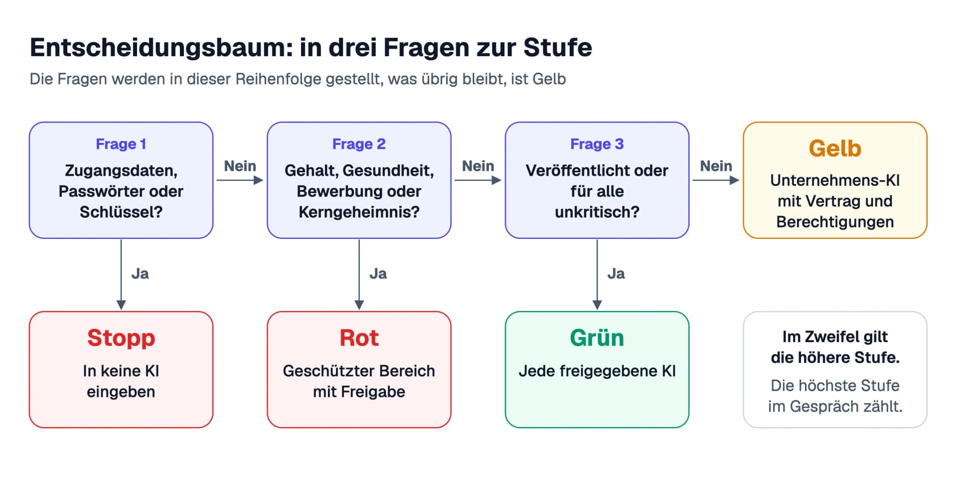 Entscheidungsbaum mit drei Fragen: Frage 1 nach Zugangsdaten, Passwörtern oder Schlüsseln führt bei Ja zu Stopp, Frage 2 nach Gehalt, Gesundheit, Bewerbung oder Kerngeheimnis führt bei Ja zu Rot, Frage 3 nach bereits veröffentlichten oder für alle unkritischen Inhalten führt bei Ja zu Grün, bei Nein ist es Gelb