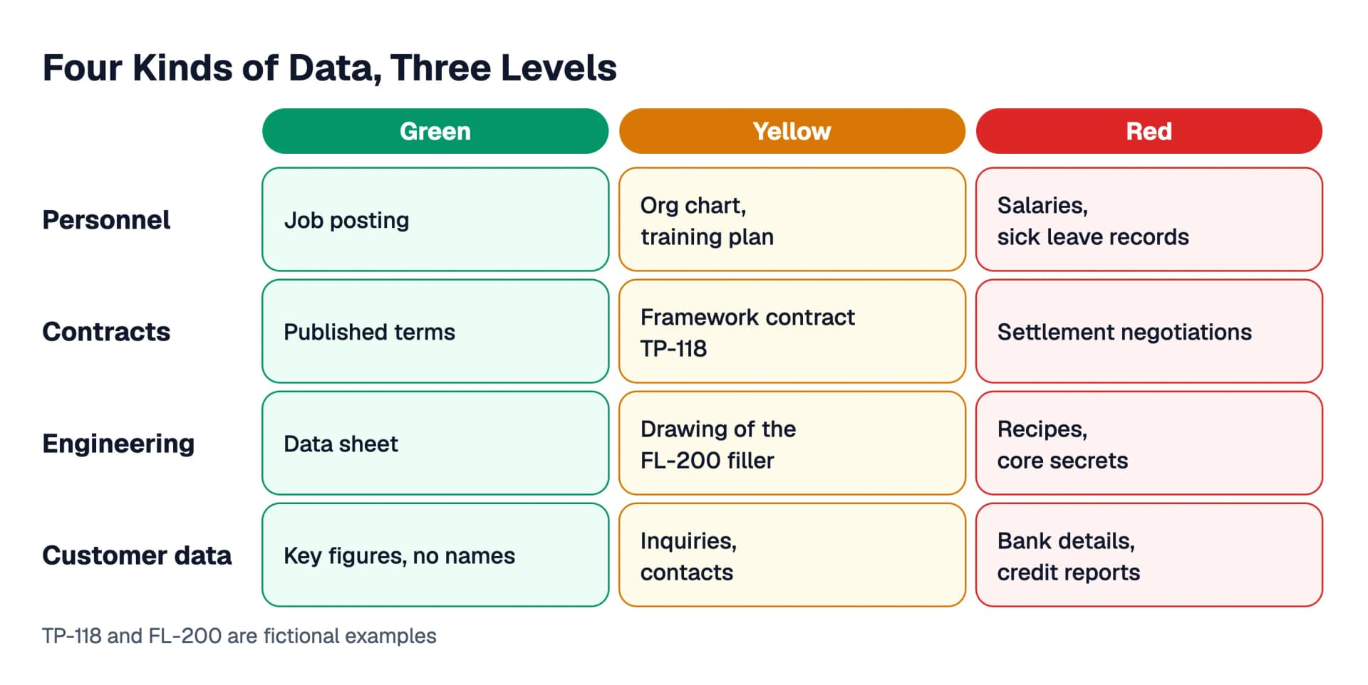 Matrix of four kinds of data and three levels: personnel from job posting through organization chart to salaries and sick leave records, contracts from published terms through framework contract TP-118 to settlement negotiations, engineering from data sheet through drawing of the FL-200 filler to recipes and core secrets, customer data from key figures without names through inquiries and contacts to bank details and credit reports