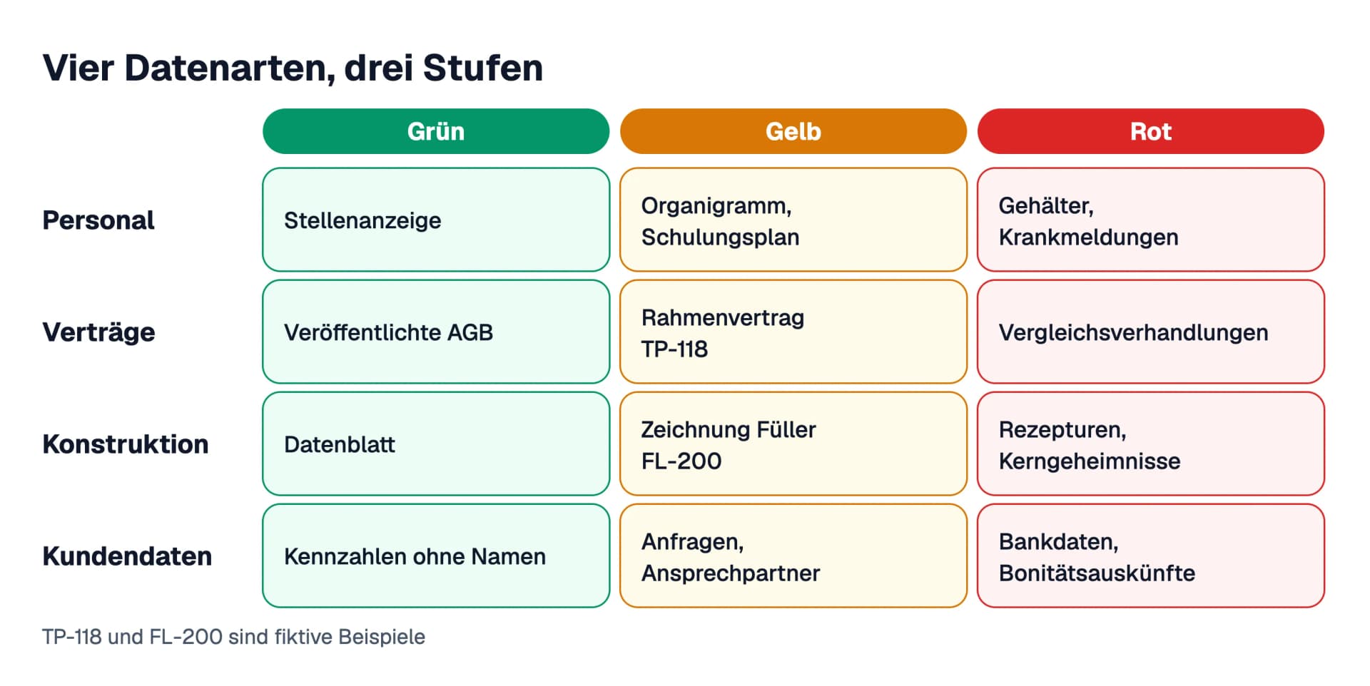 Matrix mit vier Datenarten und drei Stufen: Personal von Stellenanzeige über Organigramm bis zu Gehältern und Krankmeldungen, Verträge von veröffentlichten AGB über Rahmenvertrag TP-118 bis zu Vergleichsverhandlungen, Konstruktion von Datenblatt über Zeichnung Füller FL-200 bis zu Rezepturen und Kerngeheimnissen, Kundendaten von Kennzahlen ohne Namen über Anfragen und Ansprechpartner bis zu Bankdaten und Bonitätsauskünften