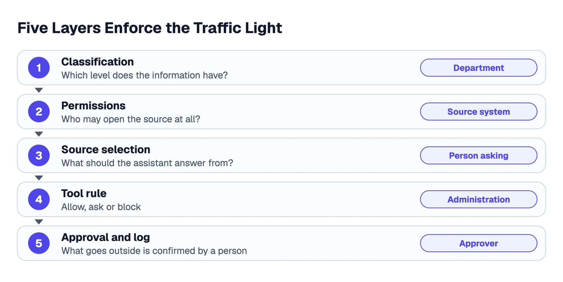 Five layers enforce the traffic light: classification by the department, permissions of the source system, source selection by the person asking, tool rule by the administration with allow, ask or block, and approval and log by the approver