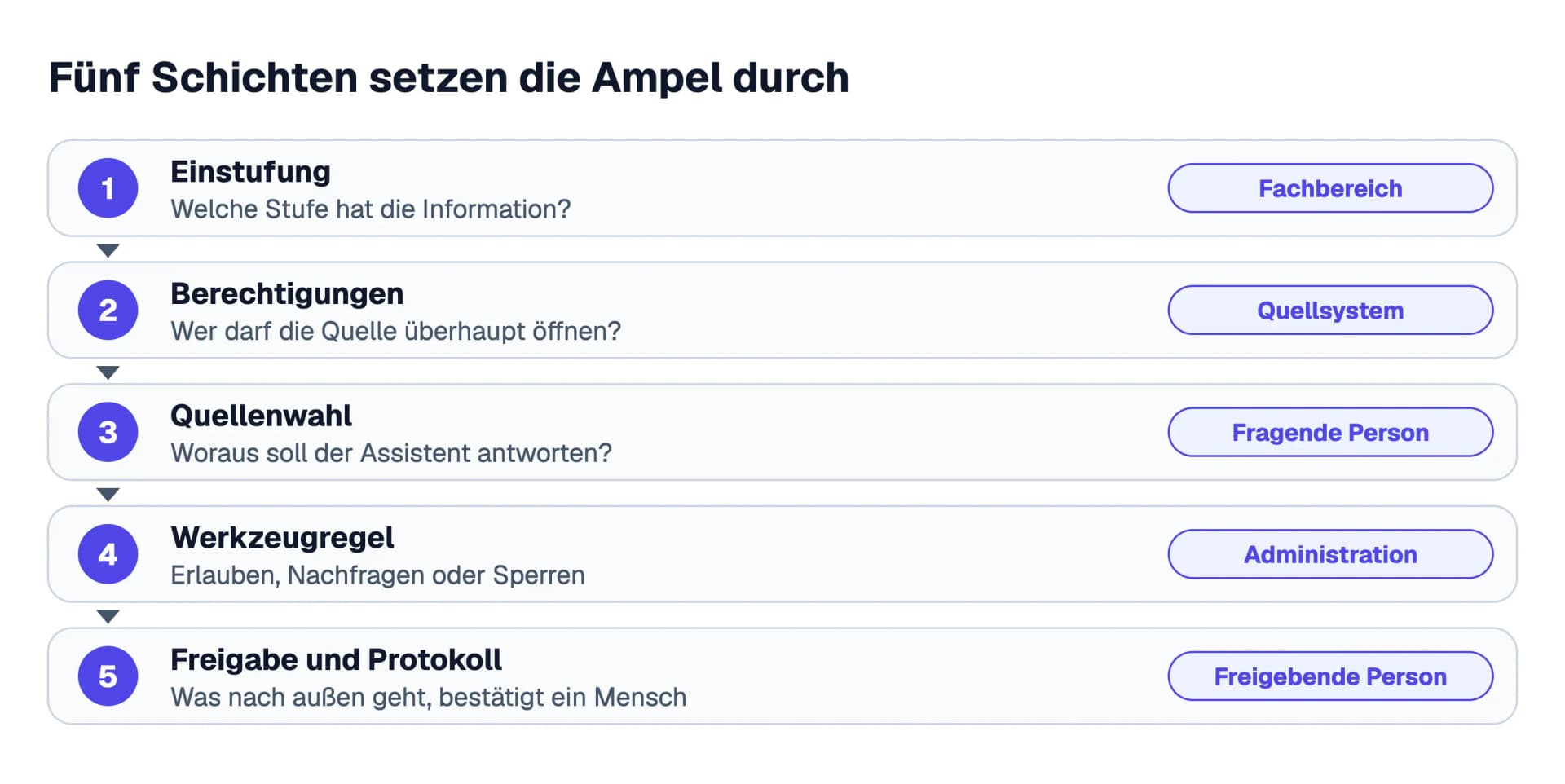 Fünf Schichten setzen die Ampel durch: Einstufung durch den Fachbereich, Berechtigungen des Quellsystems, Quellenwahl der fragenden Person, Werkzeugregel der Administration mit Erlauben, Nachfragen oder Sperren, und Freigabe und Protokoll durch die freigebende Person