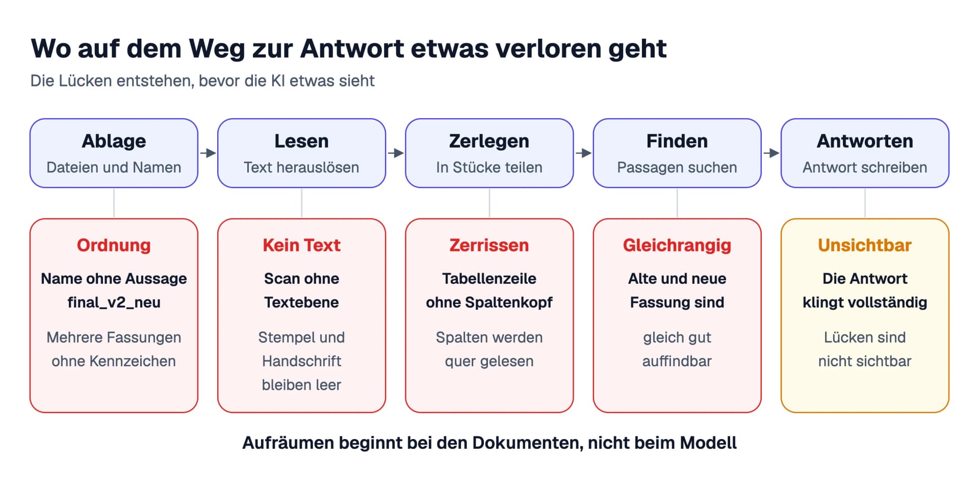 Der Weg eines Dokuments von der Ablage bis zur Antwort: Vier Stationen können etwas verlieren, die fünfte macht den Verlust unsichtbar.