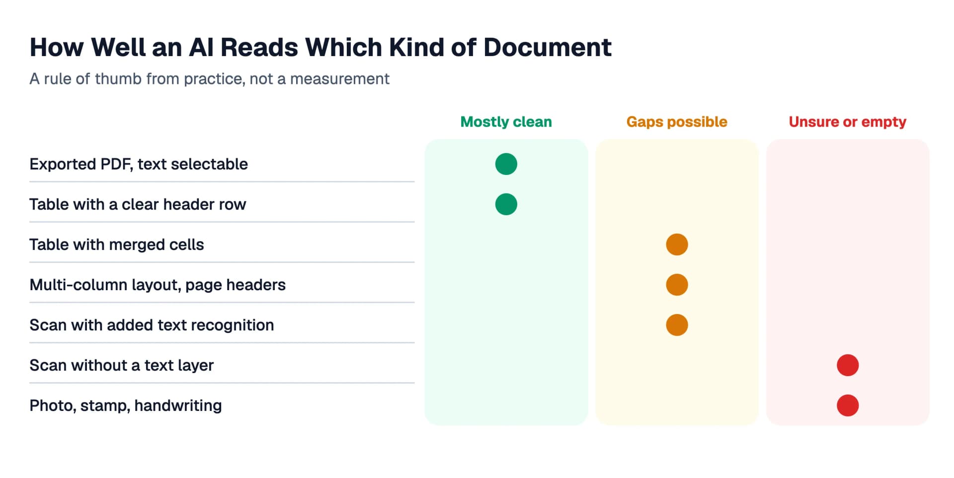 A rule of thumb for how well an AI reads which document types: exported PDFs and clean tables mostly clean, layouts and merged cells with gaps, scans without a text layer, photos, stamps and handwriting unsure or empty.
