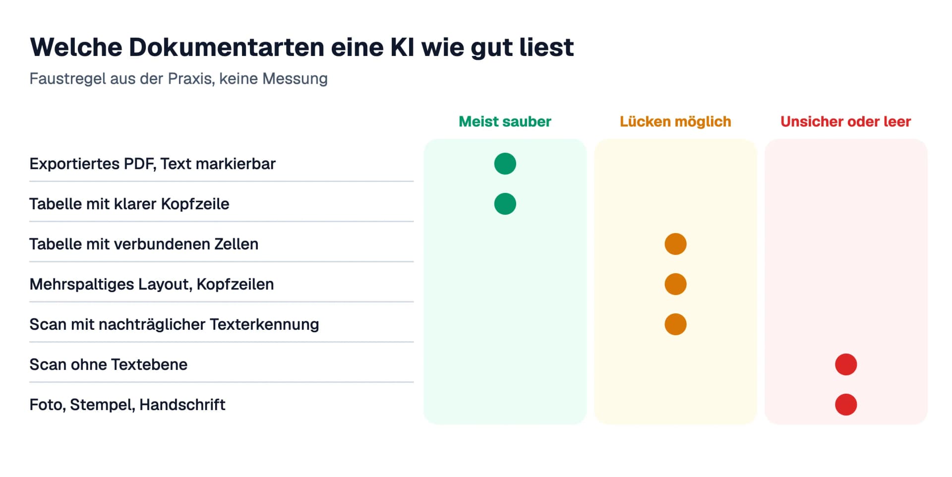 Eine Faustregel, welche Dokumentarten eine KI wie gut liest: Exportierte PDFs und saubere Tabellen meist sauber, Layouts und verbundene Zellen mit Lücken, Scans ohne Textebene, Fotos, Stempel und Handschrift unsicher oder leer.