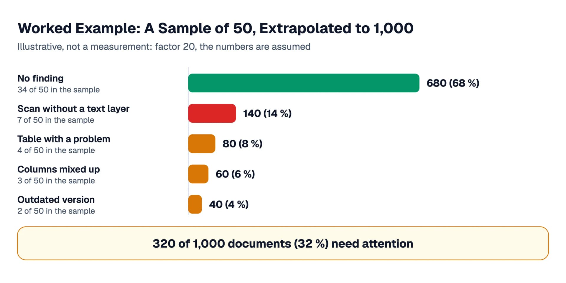 Worked example, illustrative and not a measurement: of 50 documents checked, 16 have a finding, which extrapolates to 320 of 1,000 documents or 32 percent, 140 of them scans without a text layer.