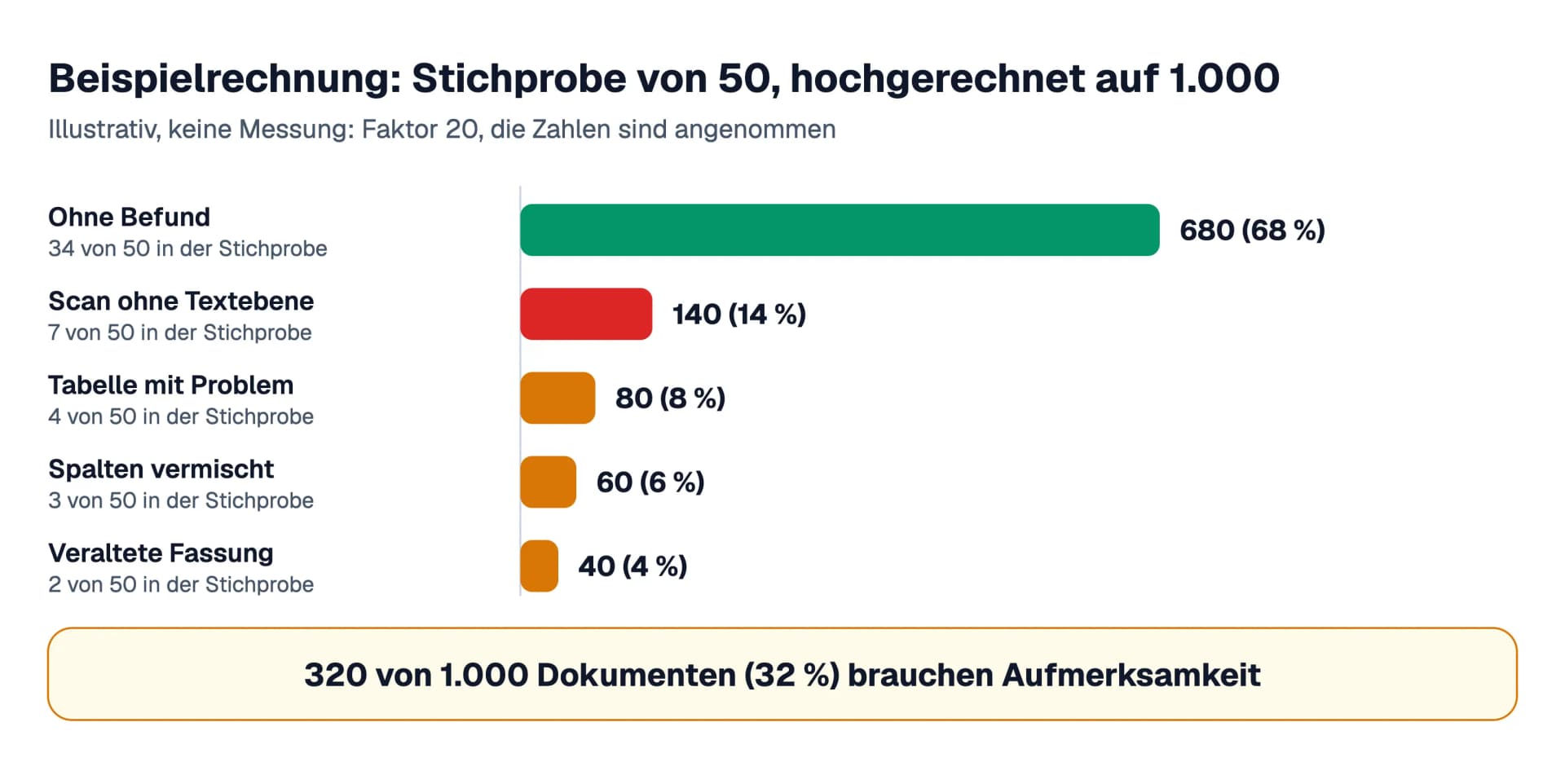 Beispielrechnung, illustrativ und keine Messung: Von 50 geprüften Dokumenten haben 16 einen Befund, hochgerechnet sind das 320 von 1.000 Dokumenten oder 32 Prozent, davon 140 Scans ohne Textebene.