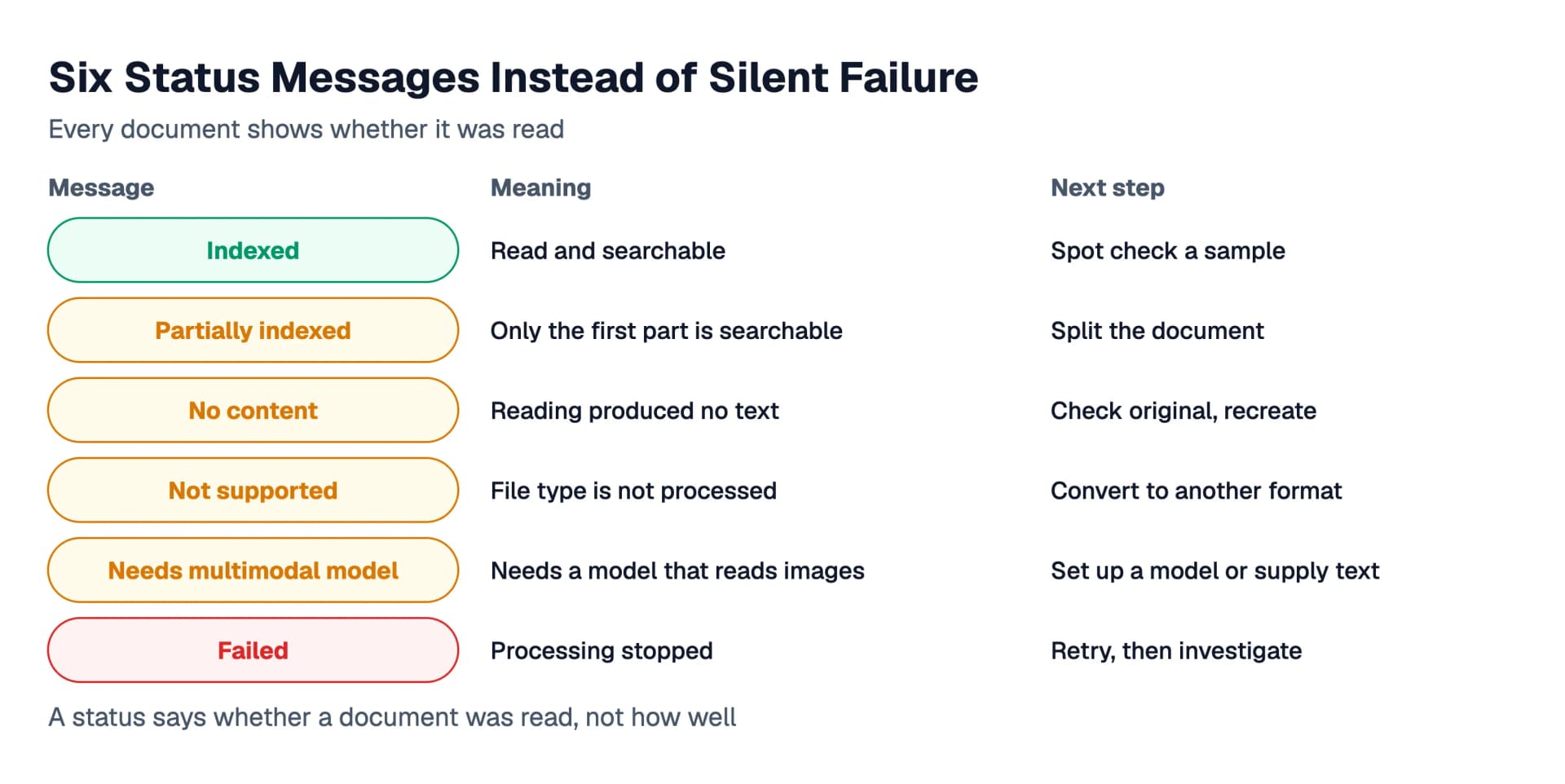 Six status messages instead of silent failure, shown as an overview: Indexed, Partially indexed, No content, Not supported, Needs multimodal model and Failed, each with its meaning and the next step.