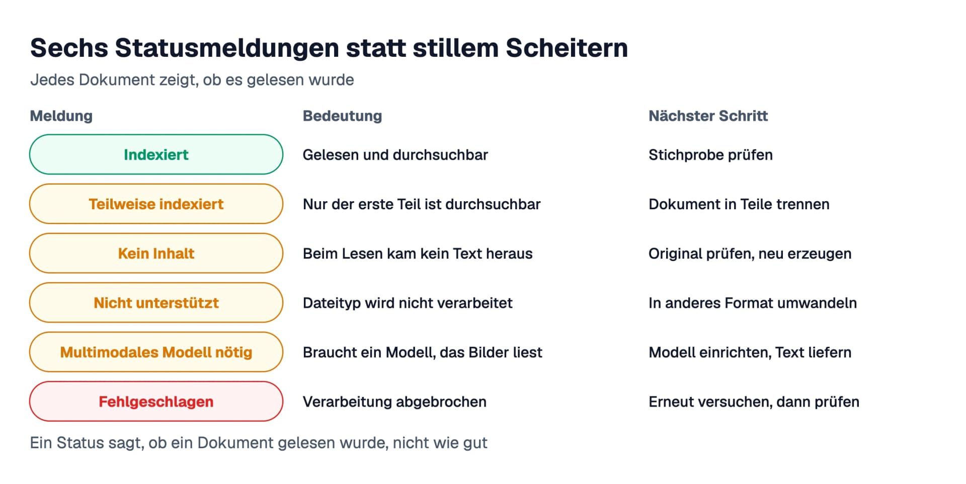 Sechs Statusmeldungen statt stillem Scheitern, dargestellt als Übersicht: Indexiert, Teilweise indexiert, Kein Inhalt, Nicht unterstützt, Multimodales Modell nötig und Fehlgeschlagen, jeweils mit Bedeutung und nächstem Schritt.