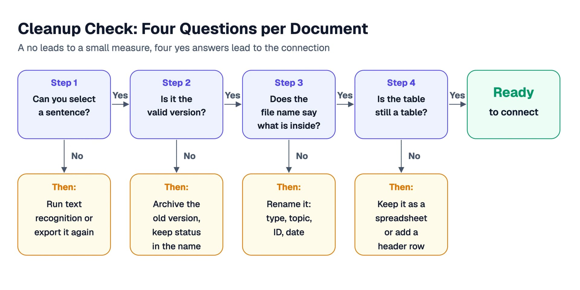 The cleanup checklist for a single document in four questions: a no leads to a small measure, four yes answers lead to the connection.