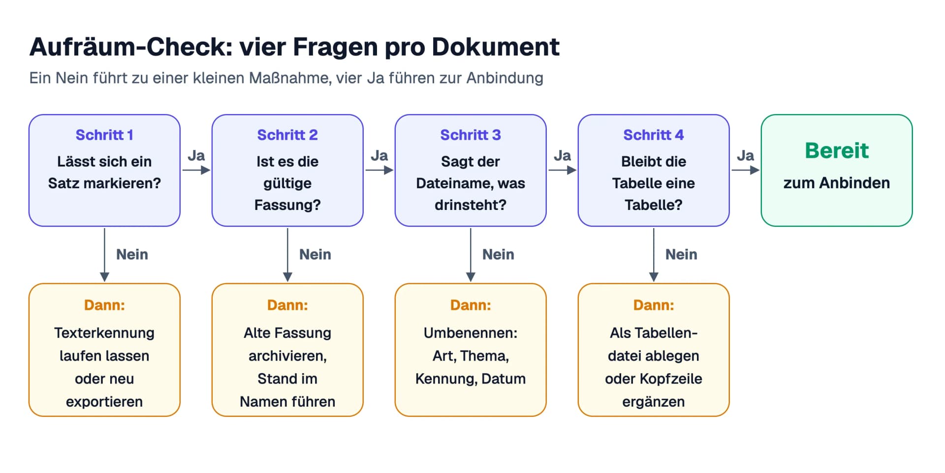 Die Aufräum-Checkliste für ein einzelnes Dokument in vier Fragen: Ein Nein führt zu einer kleinen Maßnahme, vier Ja führen zur Anbindung.