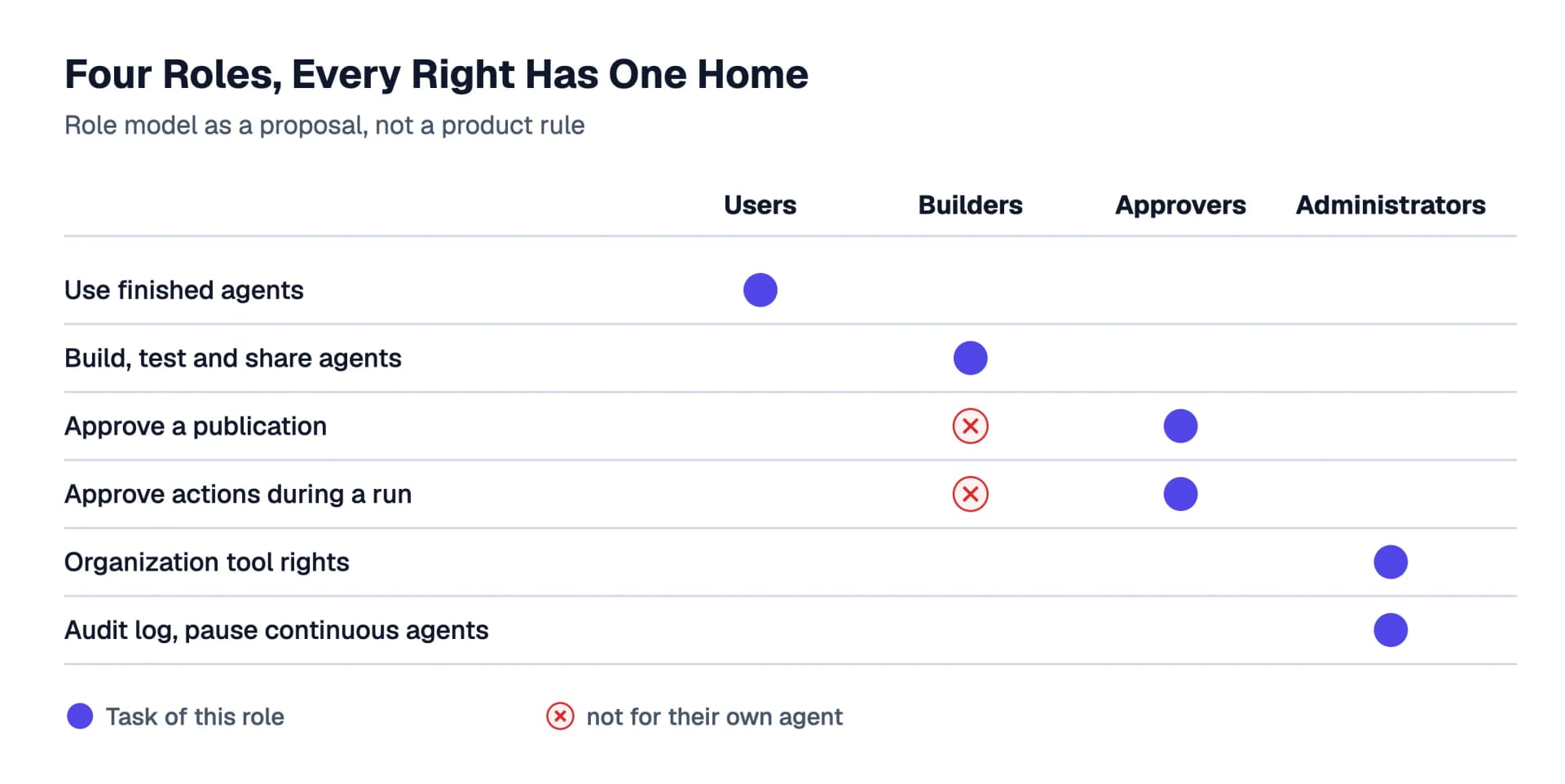 Role model as a proposal: every right has exactly one home. Users use finished agents, builders build, test and share, approvers approve publications and actions, administrators set the framework, and nobody approves their own agent.
