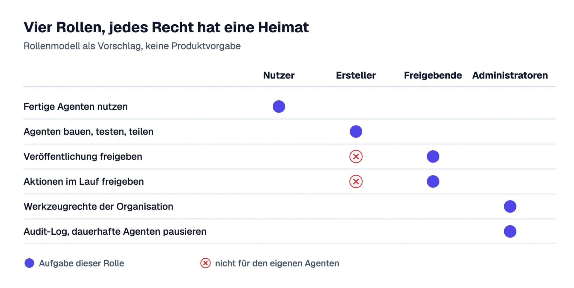 Rollenmodell als Vorschlag: Jedes Recht hat genau eine Heimat. Nutzer verwenden fertige Agenten, Ersteller bauen, testen und teilen, Freigebende geben Veröffentlichungen und Aktionen frei, Administratoren setzen den Rahmen, und niemand gibt den eigenen Agenten frei.
