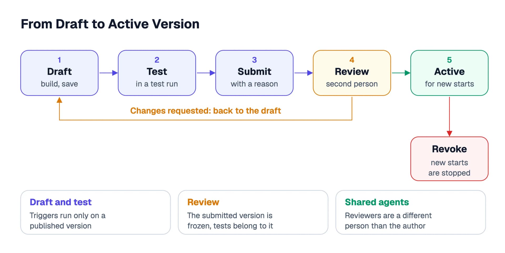 The path from draft to active version: build and save, check in a test run, submit with a reason, have a second person review, then the version is active for new starts. Requests for changes lead back to the draft, and revoking the publication stops new starts.