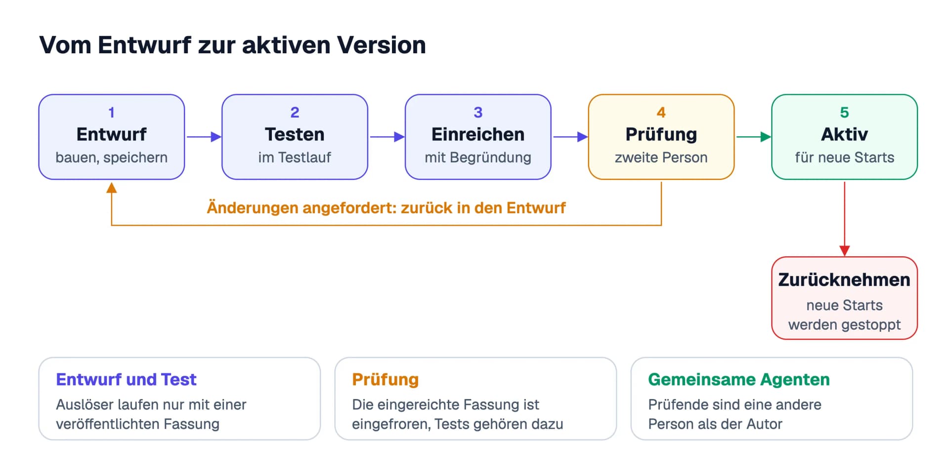 Der Weg vom Entwurf zur aktiven Version: bauen und speichern, im Testlauf prüfen, mit Begründung einreichen, durch eine zweite Person prüfen lassen, dann ist die Version für neue Starts aktiv. Änderungswünsche führen zurück in den Entwurf, die Rücknahme stoppt neue Starts.