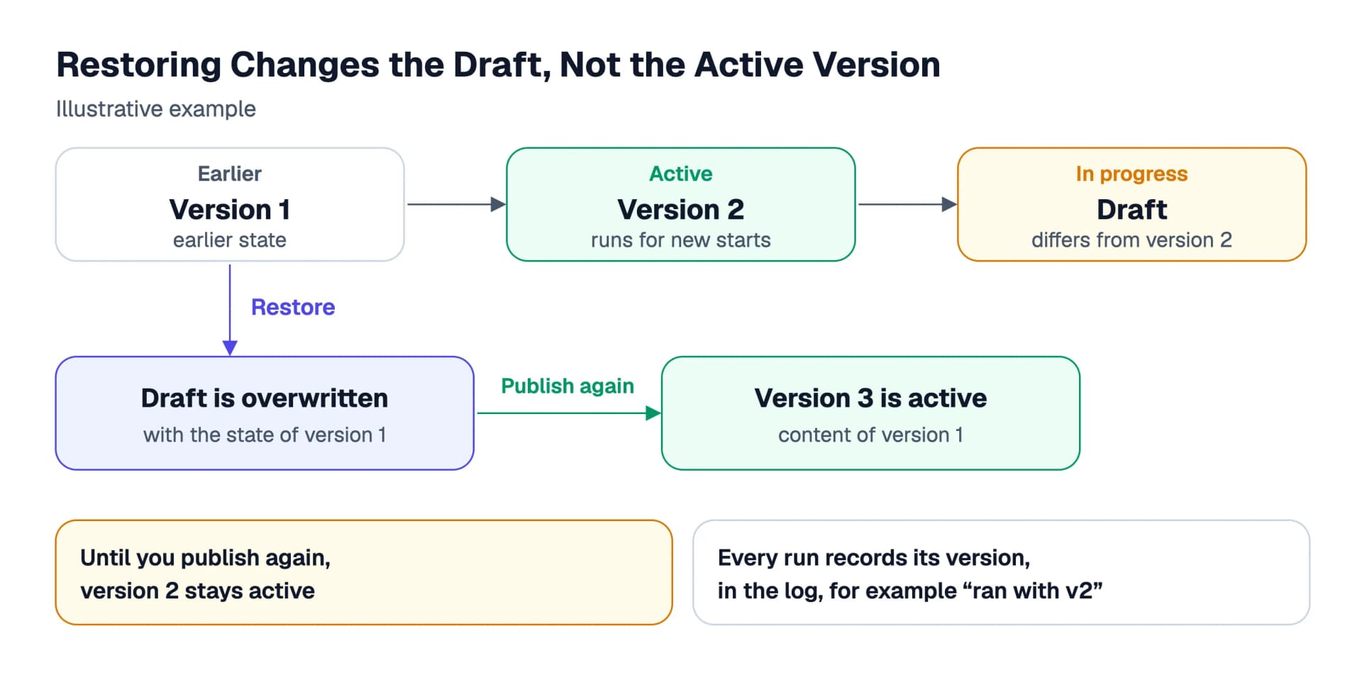 Example of versions: version 1 is the earlier one, version 2 is active. Restoring version 1 overwrites only the draft. Only publishing again turns it into version 3, and until then version 2 stays active.