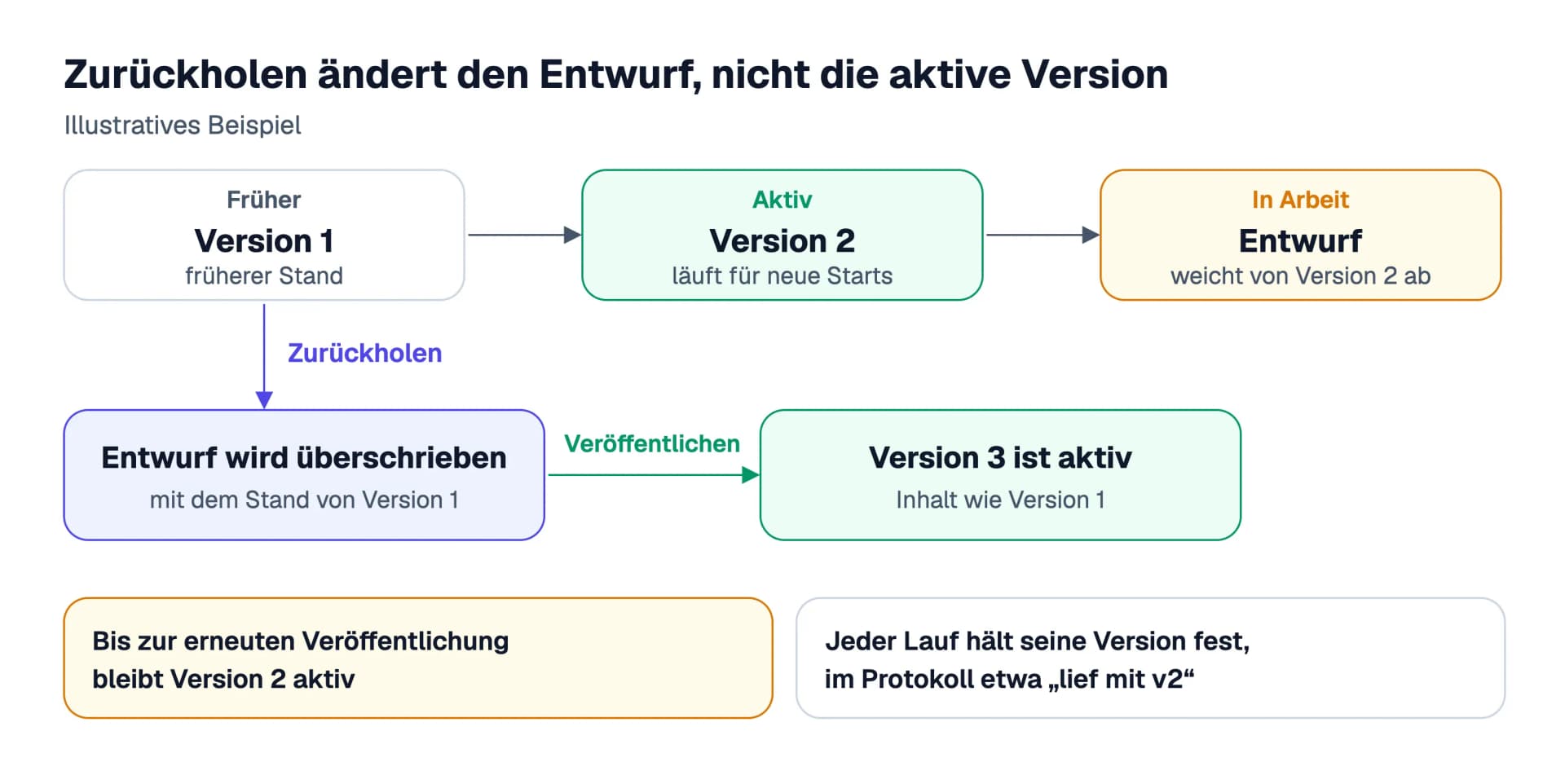 Beispiel für Versionen: Version 1 ist die frühere, Version 2 die aktive. Das Zurückholen von Version 1 überschreibt nur den Entwurf. Erst die erneute Veröffentlichung macht daraus Version 3, bis dahin bleibt Version 2 aktiv.