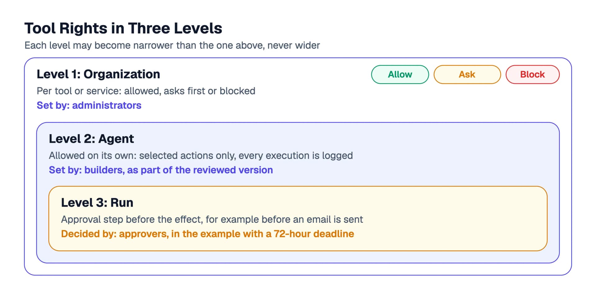 Three levels of tool rights, each narrower than the one above: the organization sets Allow, Ask or Block per tool, the agent may carry out only selected actions on its own, and during the run an approving person decides before the effect.
