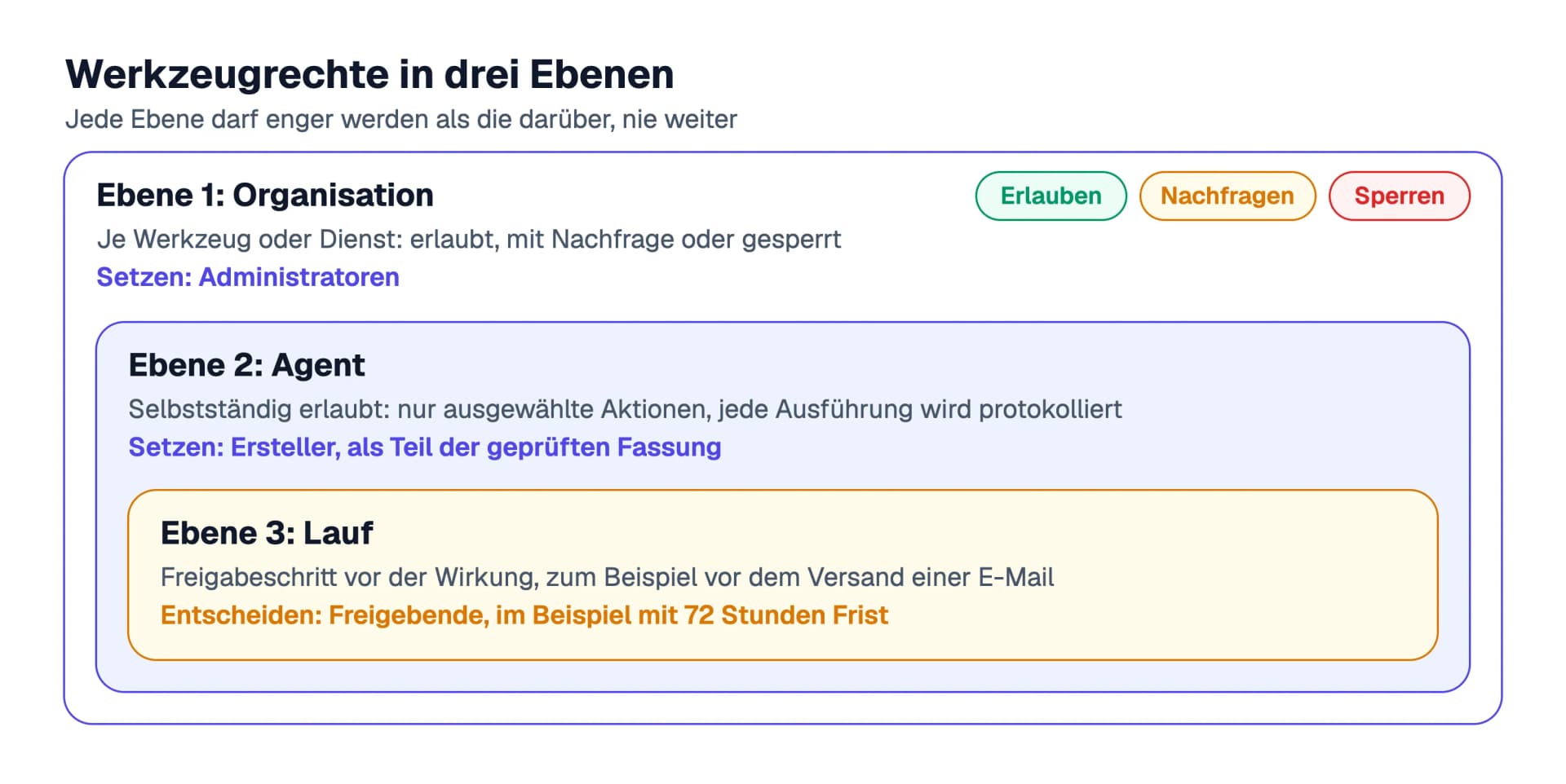 Drei Ebenen der Werkzeugrechte, jede enger als die darüber: die Organisation setzt je Werkzeug Erlauben, Nachfragen oder Sperren, der Agent darf nur ausgewählte Aktionen selbstständig ausführen, und im Lauf entscheidet eine freigebende Person vor der Wirkung.