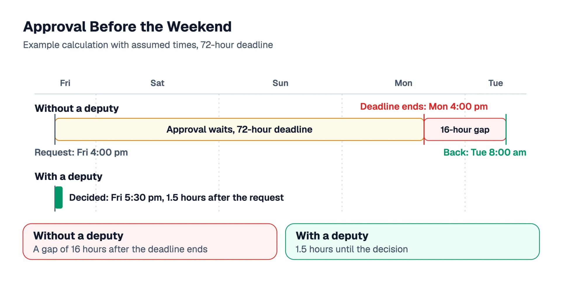 Example calculation with assumed times: without a deputy, the 72-hour deadline ends on Monday at 4:00 pm and the responsible person is back only on Tuesday at 8:00 am, a gap of 16 hours. With a deputy, the decision is made on Friday at 5:30 pm, 1.5 hours after the request.