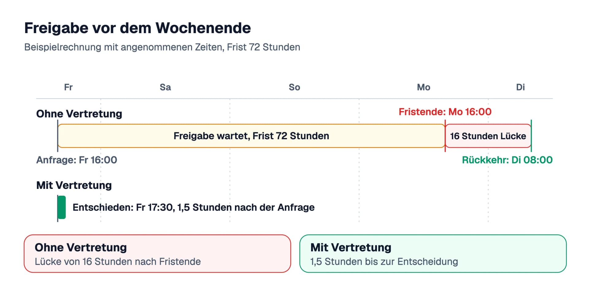 Beispielrechnung mit angenommenen Zeiten: Ohne Vertretung läuft die Frist von 72 Stunden am Montag um 16:00 Uhr ab, die verantwortliche Person ist erst am Dienstag um 08:00 Uhr zurück, eine Lücke von 16 Stunden. Mit Vertretung ist am Freitag um 17:30 Uhr entschieden, 1,5 Stunden nach der Anfrage.