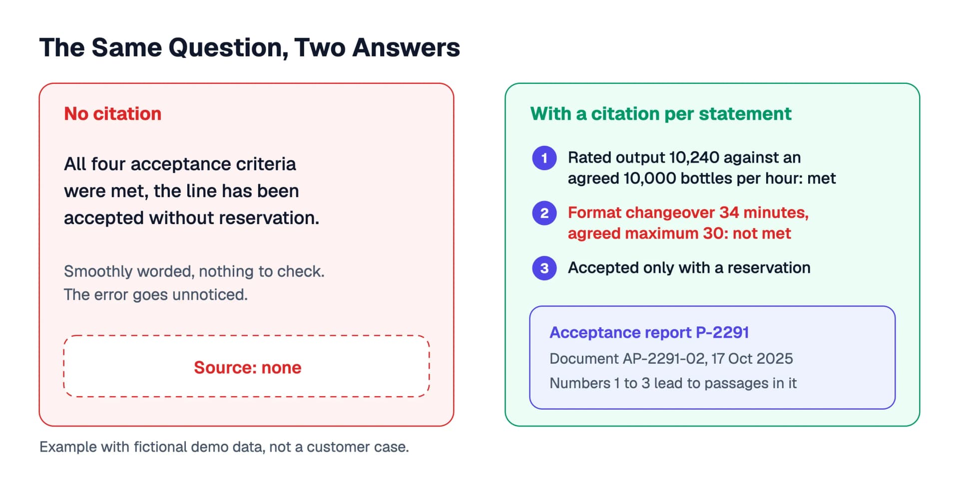 The same question about acceptance P-2291, answered twice: on the left a smooth sentence without a citation in which the error goes unnoticed, on the right three statements with a source number that show the format changeover of 34 instead of at most 30 minutes at once (fictional demo data)