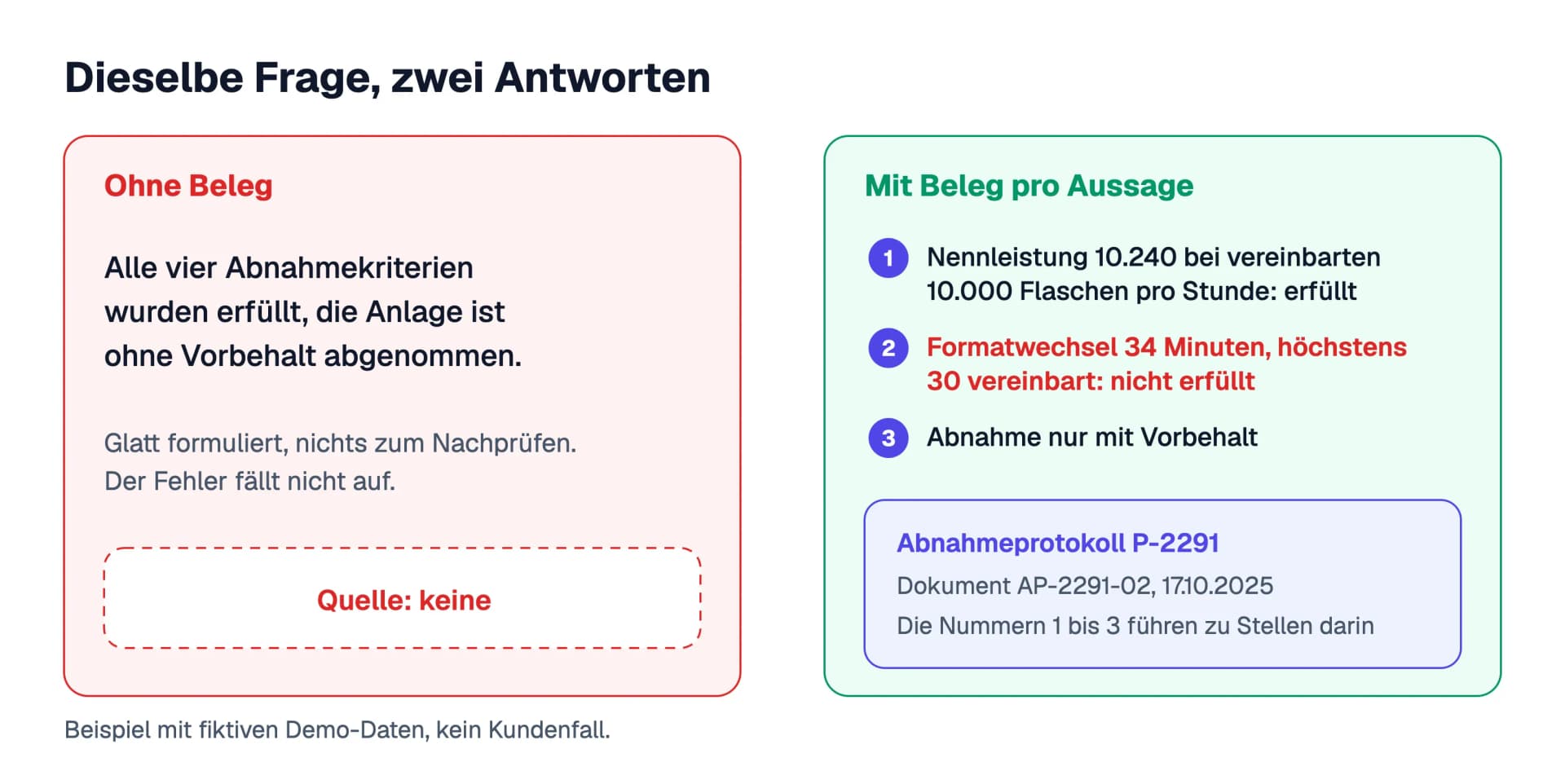 Dieselbe Frage zur Abnahme P-2291, zweimal beantwortet: links ein glatter Satz ohne Beleg, in dem der Fehler nicht auffällt, rechts drei Aussagen mit Quellennummer, an denen Sie den Formatwechsel von 34 statt höchstens 30 Minuten sofort sehen (fiktive Demo-Daten)