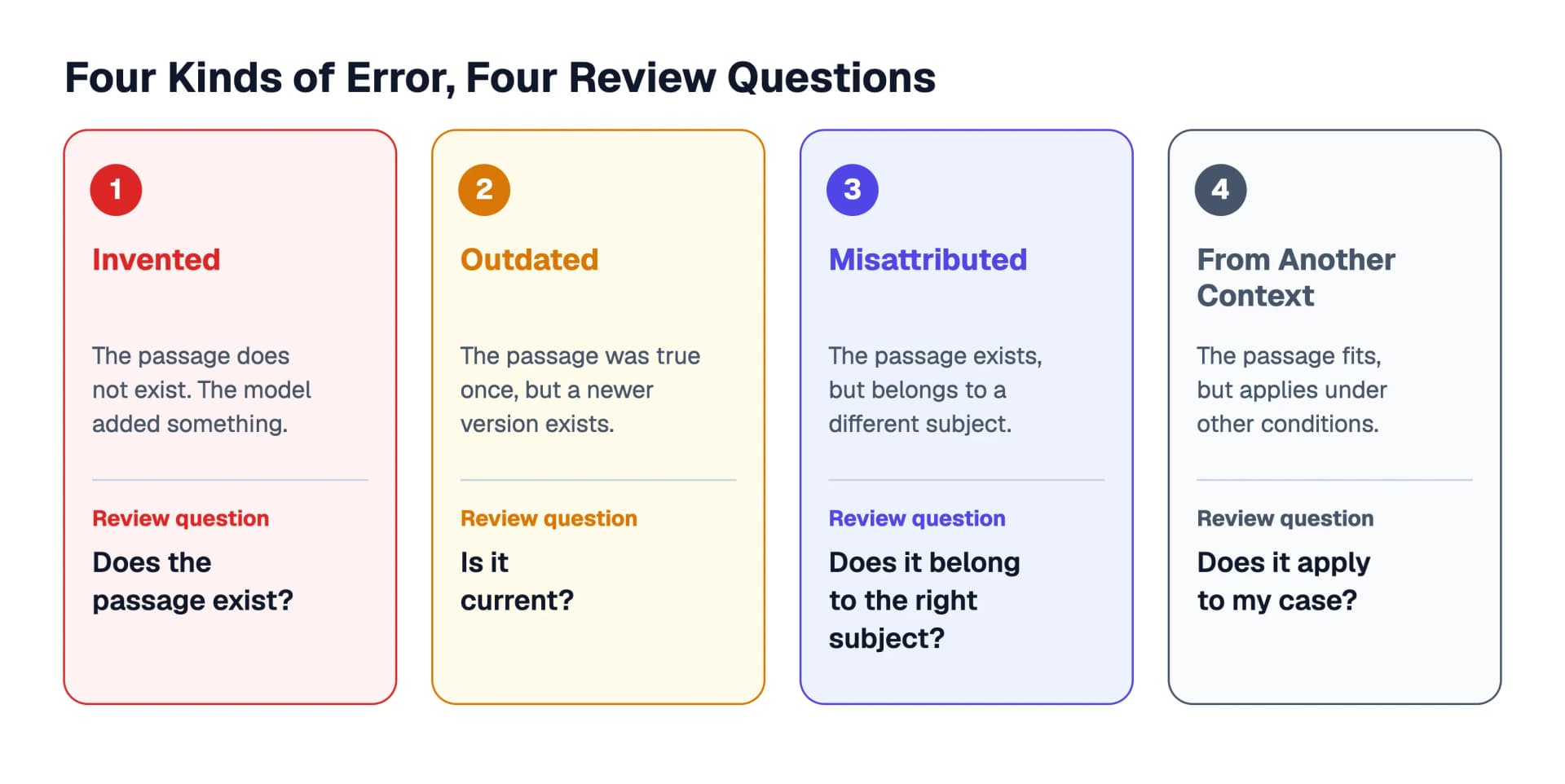 Four kinds of error as four columns: Invented, Outdated, Misattributed and From Another Context, each with a short description and the review question that catches it