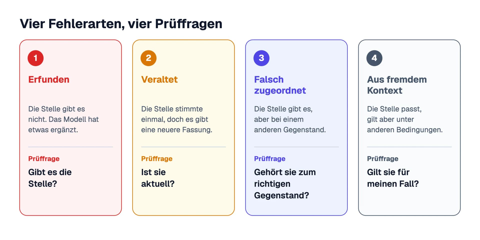 Vier Fehlerarten als vier Spalten: Erfunden, Veraltet, Falsch zugeordnet und Aus fremdem Kontext, jeweils mit einer Kurzbeschreibung und der Prüffrage, mit der Sie den Fehler fangen