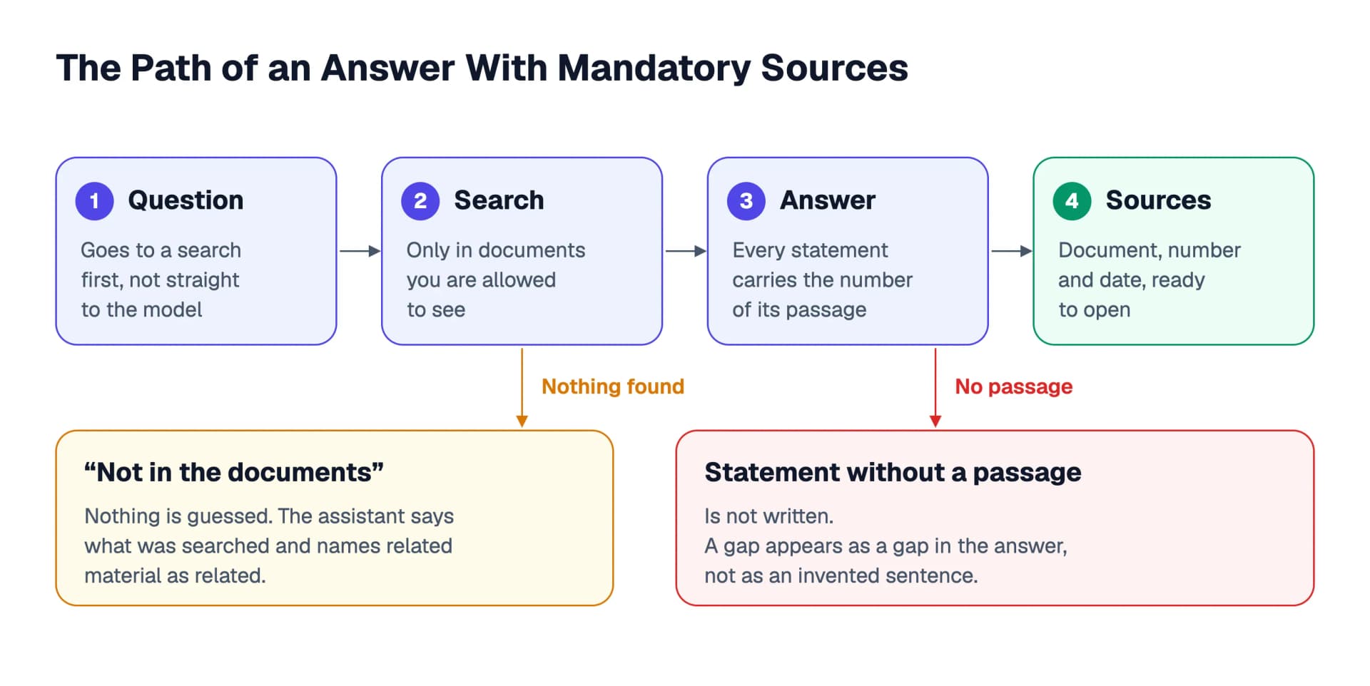 The path of an answer under mandatory sources: question, search in the documents you may see, answer with one number per statement, and a sources panel with document and date; if nothing suitable is found, the answer is “Not in the documents”