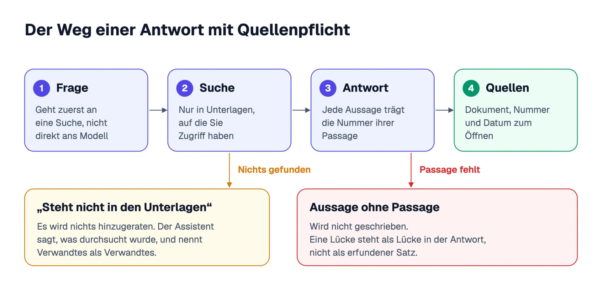 Der Weg einer Antwort mit Quellenpflicht: Frage, Suche in den Unterlagen, die Sie sehen dürfen, Antwort mit einer Nummer je Aussage und Quellenbereich mit Dokument und Datum; wird nichts Passendes gefunden, lautet die Antwort „Steht nicht in den Unterlagen“