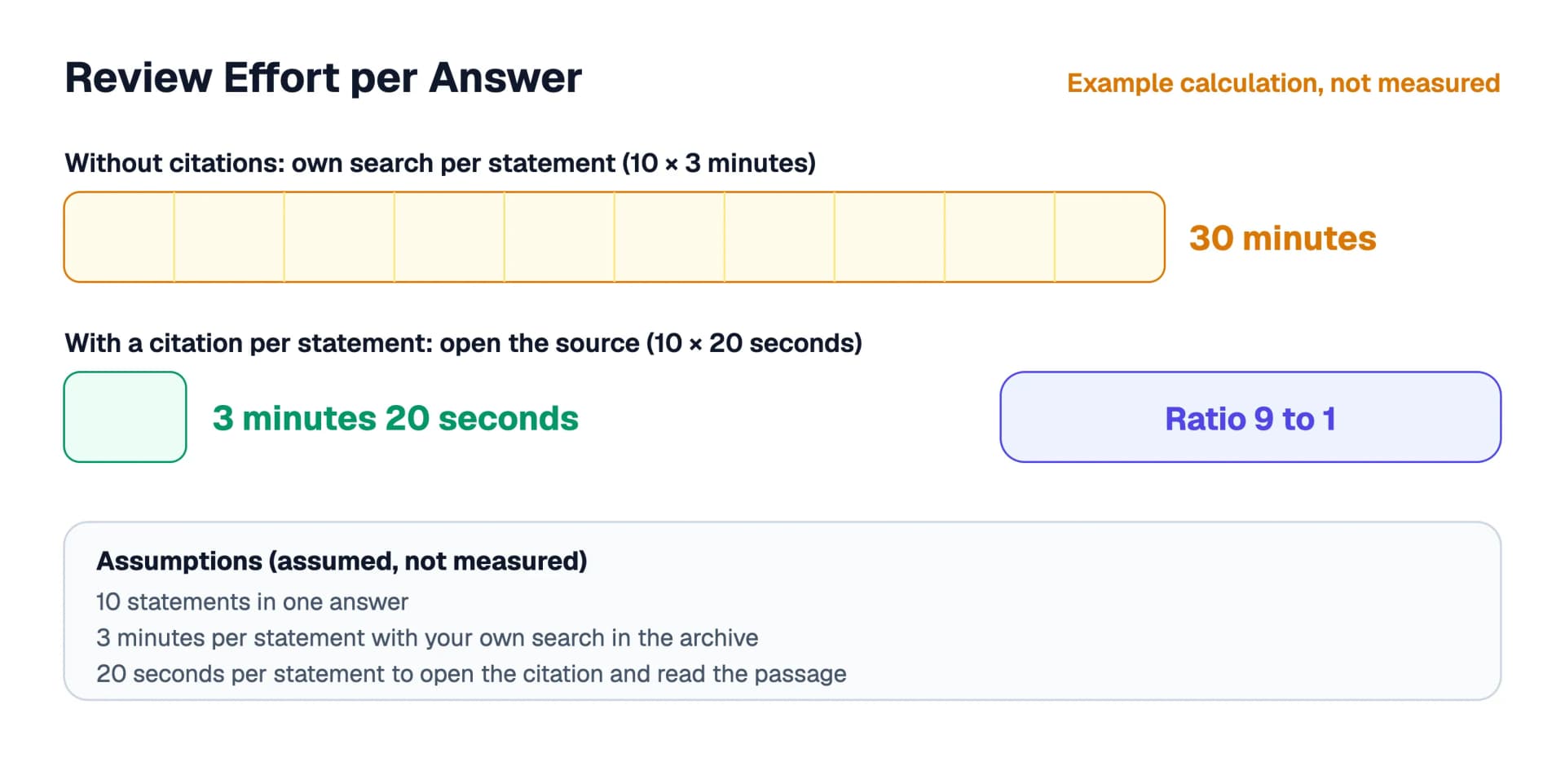 Example calculation of the review effort for an answer with ten statements: 30 minutes with your own search per statement versus 3 minutes 20 seconds when every statement carries its citation; the assumptions are listed below the chart