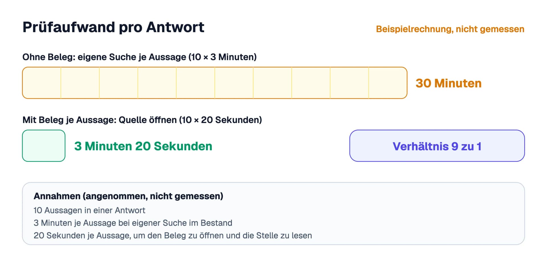 Beispielrechnung zum Prüfaufwand für eine Antwort mit zehn Aussagen: 30 Minuten bei eigener Suche je Aussage gegenüber 3 Minuten 20 Sekunden, wenn jede Aussage ihren Beleg trägt; die Annahmen stehen unter dem Diagramm