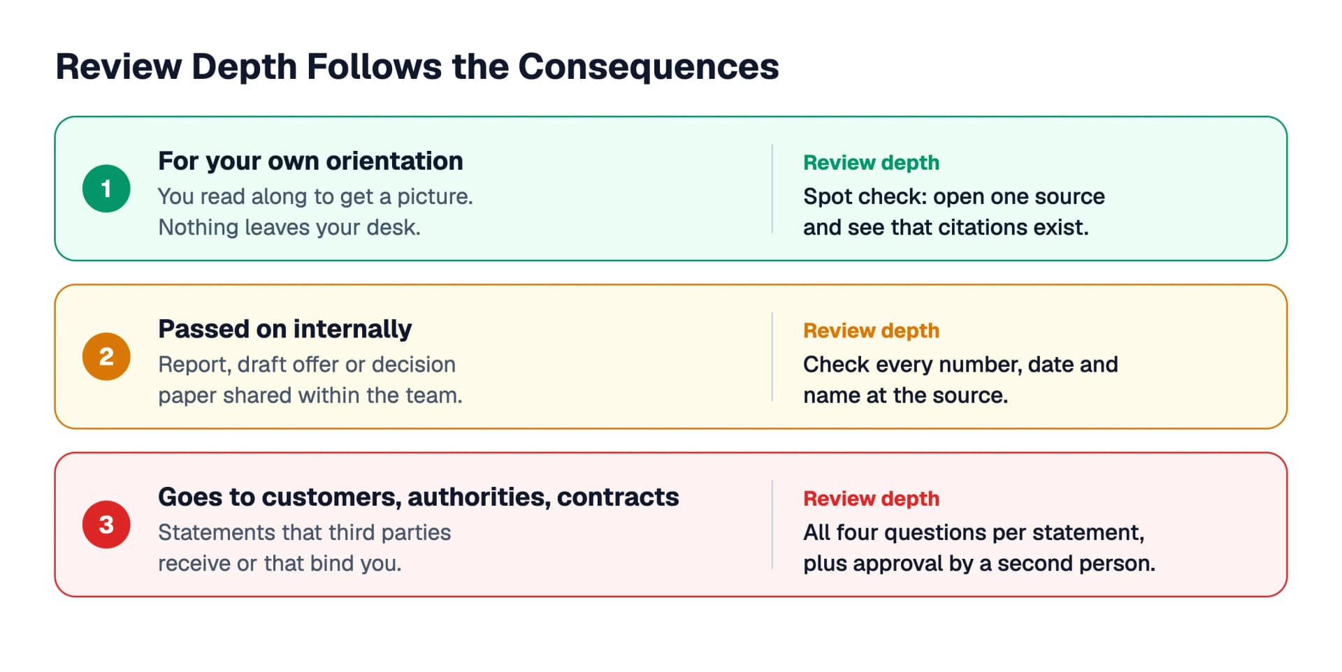 Three review levels by the consequences of a mistake: for your own orientation a spot check is enough, for internal hand-off every number, date and name is checked at the source, for statements to customers, authorities or contracts all four questions apply per statement plus approval by a second person