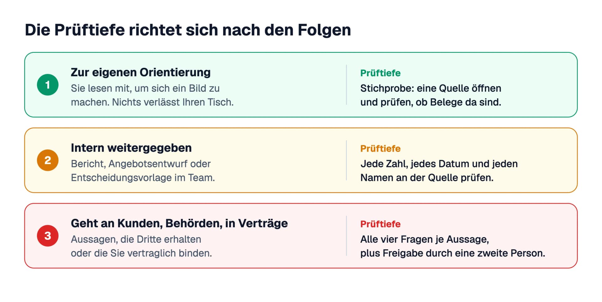 Drei Prüfstufen nach den Folgen eines Fehlers: zur eigenen Orientierung genügt eine Stichprobe, bei interner Weitergabe wird jede Zahl, jedes Datum und jeder Name an der Quelle geprüft, bei Aussagen an Kunden, Behörden oder in Verträgen gelten alle vier Fragen je Aussage plus Freigabe durch eine zweite Person