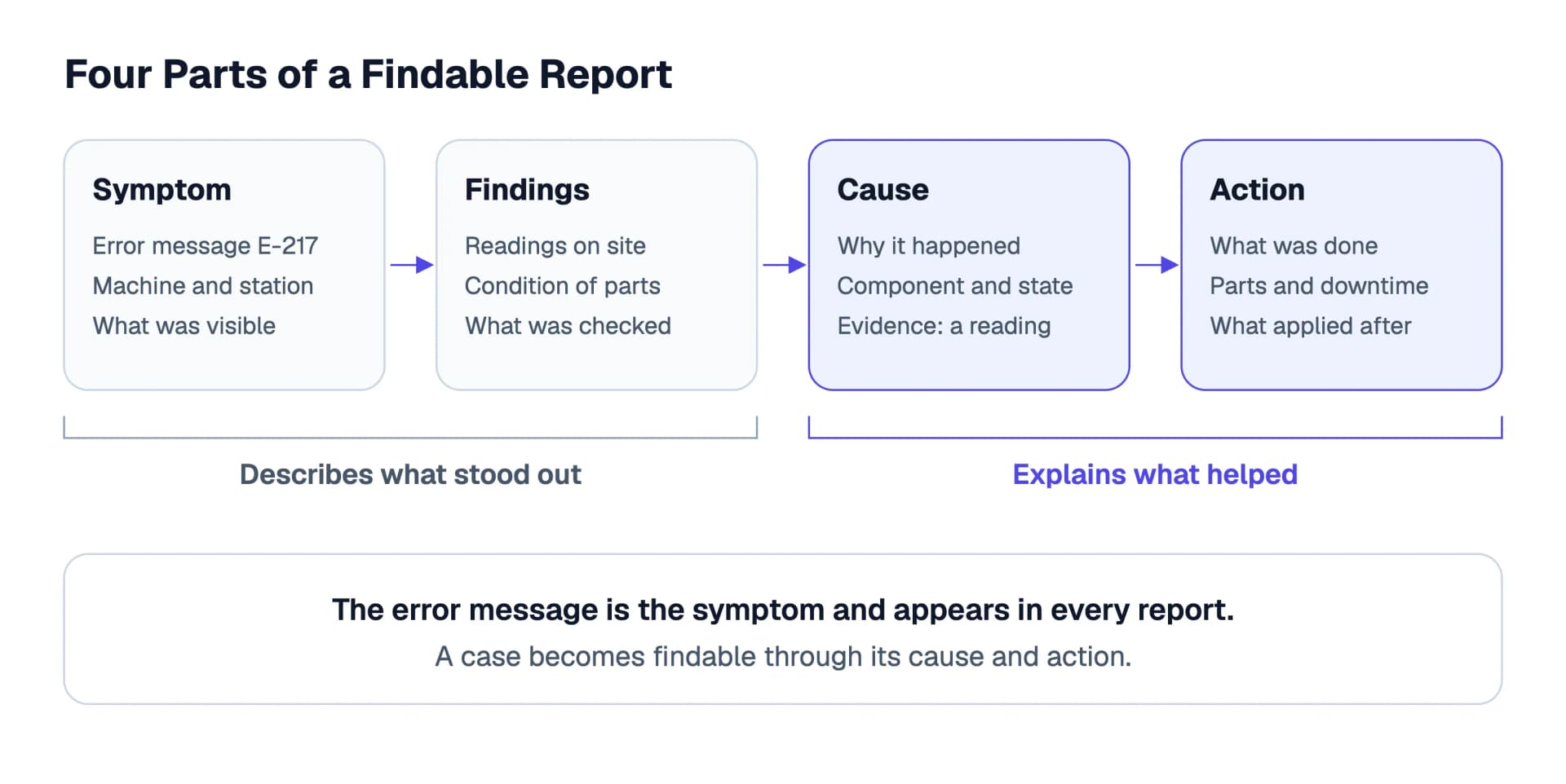 A fault report consists of symptom, findings, cause and action. The error message belongs to the symptom, and a case only becomes findable through its cause and action.