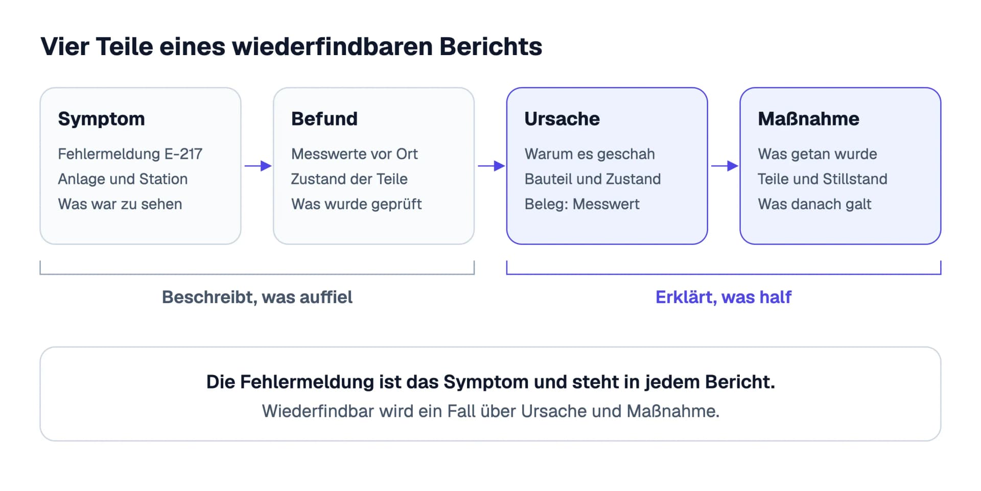 Ein Störungsbericht besteht aus Symptom, Befund, Ursache und Maßnahme. Die Fehlermeldung gehört zum Symptom, wiederfindbar wird ein Fall erst über Ursache und Maßnahme.