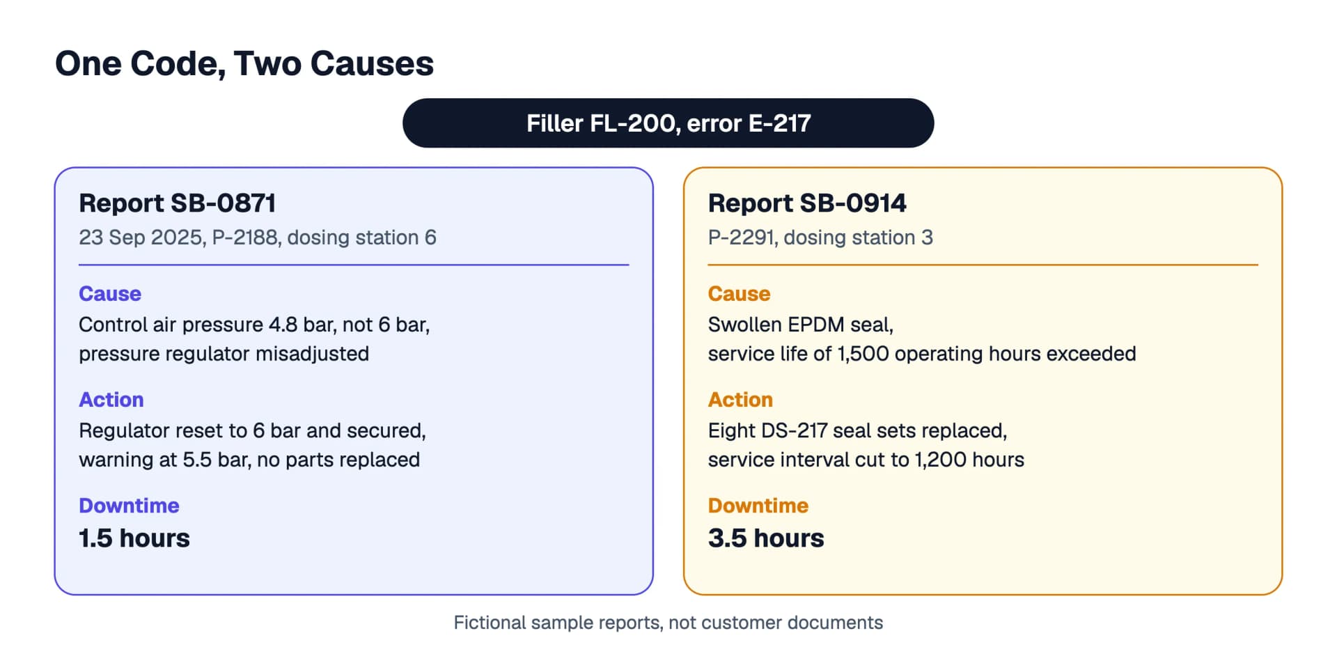 Two fictional service reports for the same error E-217 on filler FL-200: in one case the control air pressure was too low, in the other a swollen seal was the cause, with 1.5 and 3.5 hours of downtime.