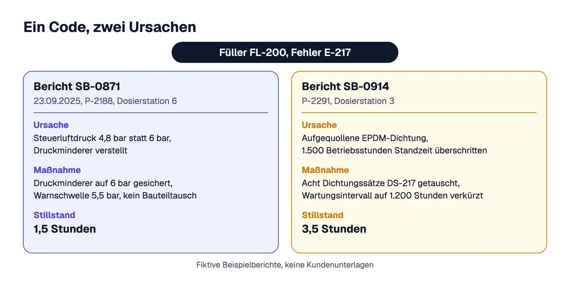Zwei fiktive Serviceberichte zum selben Fehler E-217 am Füller FL-200: Im einen Fall war der Steuerluftdruck zu niedrig, im anderen eine aufgequollene Dichtung die Ursache, mit 1,5 und 3,5 Stunden Stillstand.