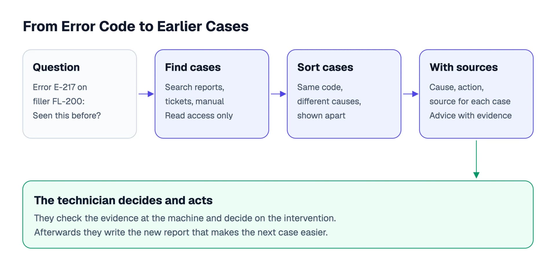 From question to decision: the assistant finds earlier cases, sorts them by cause and names the sources. The technician checks the evidence at the machine and decides on the intervention.
