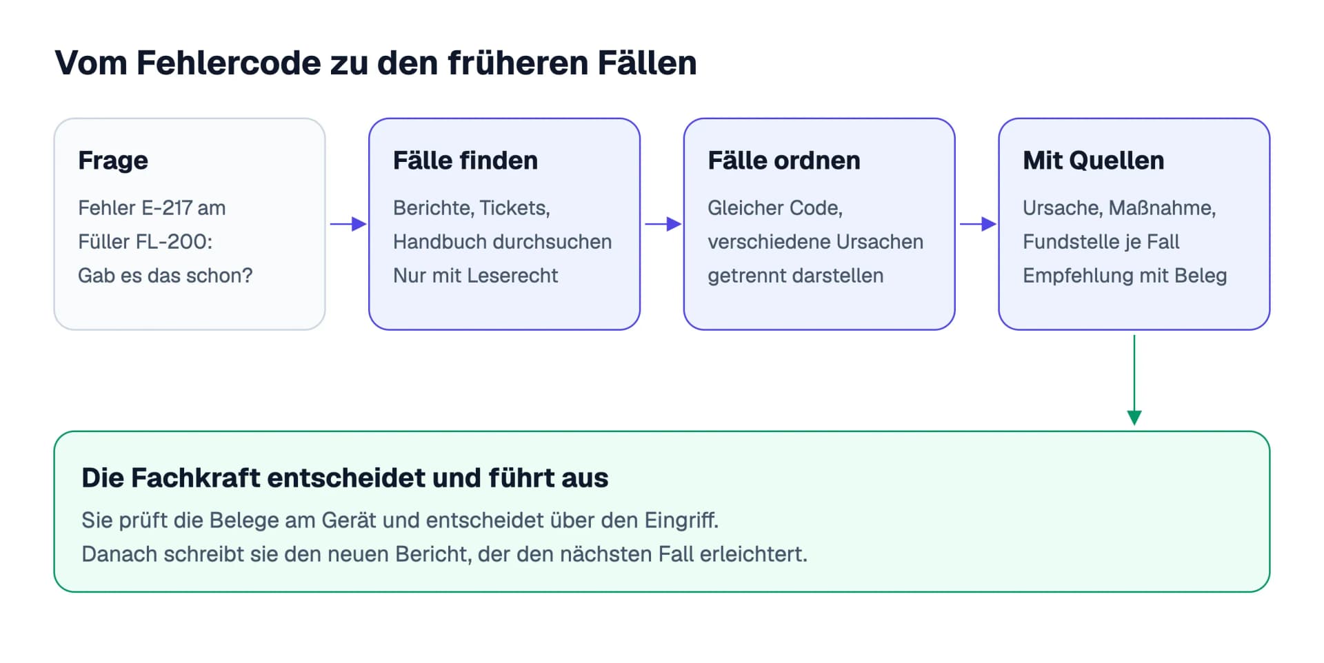 Von der Frage zur Entscheidung: Der Assistent findet frühere Fälle, ordnet sie nach Ursache und nennt die Quellen. Die Fachkraft prüft die Belege am Gerät und entscheidet über den Eingriff.