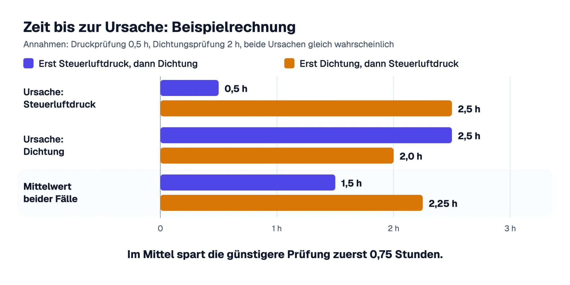 Beispielrechnung zur Prüfreihenfolge: Mit angenommenen 0,5 Stunden für die Druckprüfung und 2 Stunden für die Dichtungsprüfung ist die Ursache im Mittel nach 1,5 statt 2,25 Stunden gefunden, wenn der Druck zuerst geprüft wird.