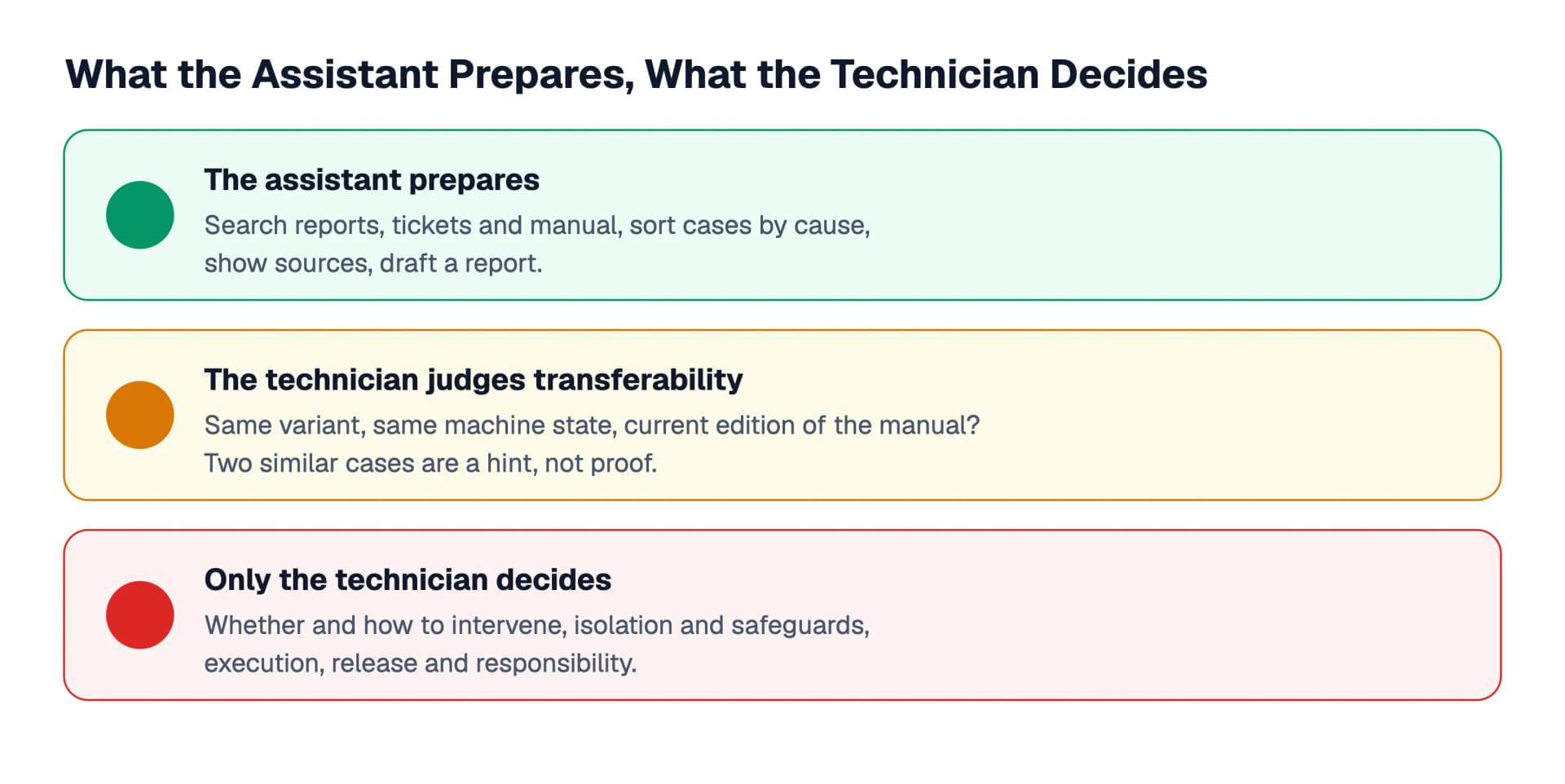 Division of tasks for faults: the assistant searches, sorts and drafts, the technician judges whether earlier cases carry over and alone decides on intervention, isolation and responsibility.