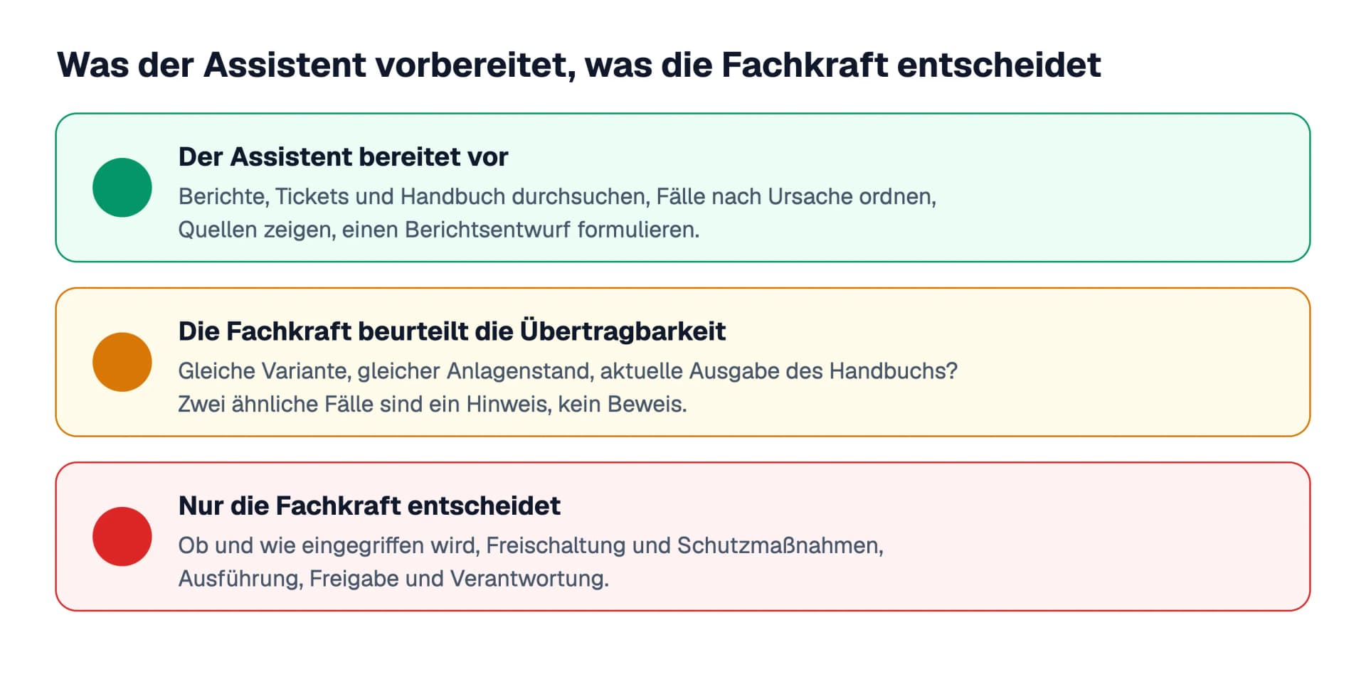 Aufgabenteilung bei Störungen: Der Assistent durchsucht, ordnet und entwirft, die Fachkraft beurteilt die Übertragbarkeit früherer Fälle und entscheidet allein über Eingriff, Freischaltung und Verantwortung.