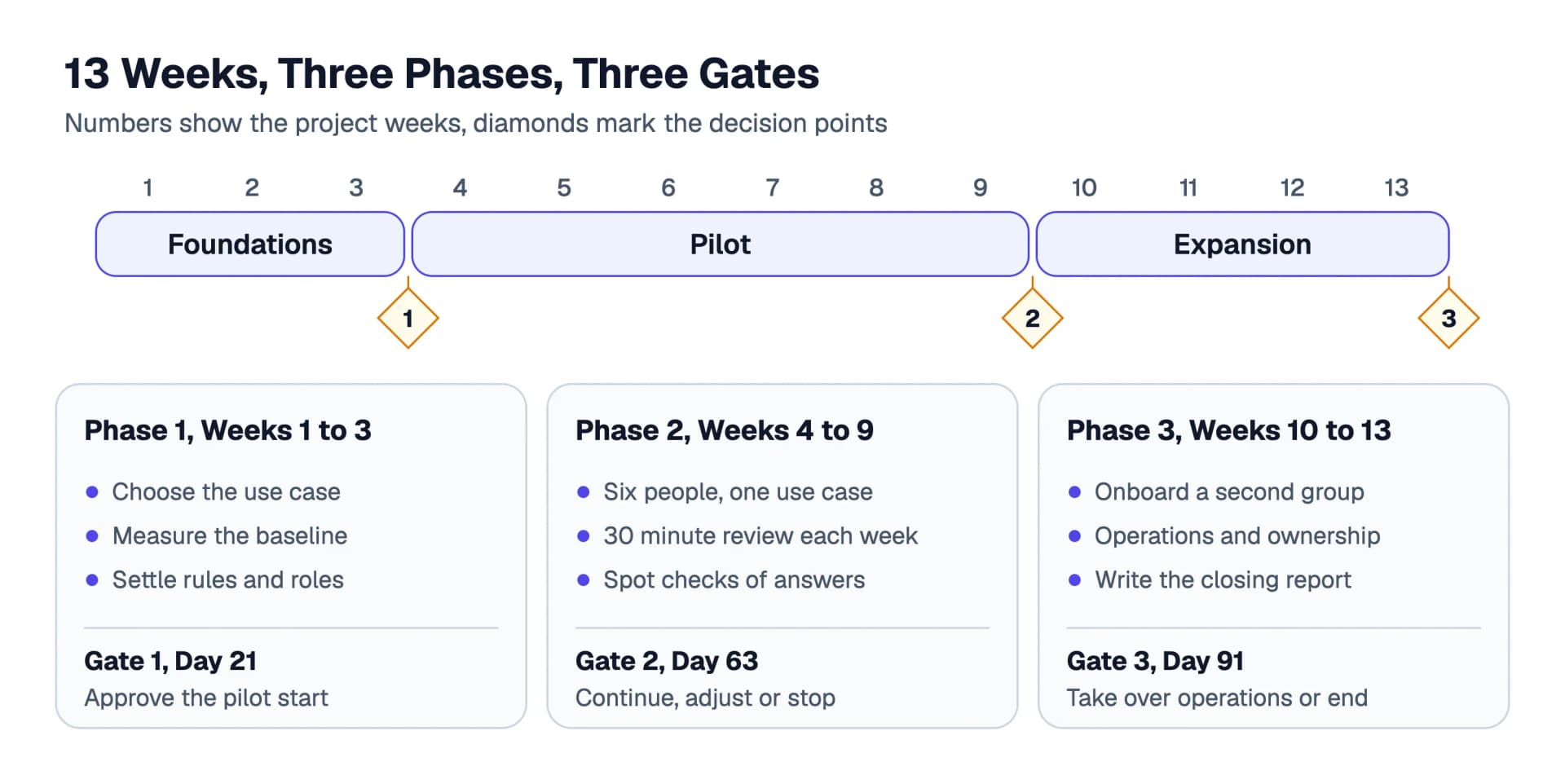 The roadmap over 13 weeks: foundations in weeks 1 to 3, pilot in weeks 4 to 9 and expansion in weeks 10 to 13, with three gates as decision points on days 21, 63 and 91